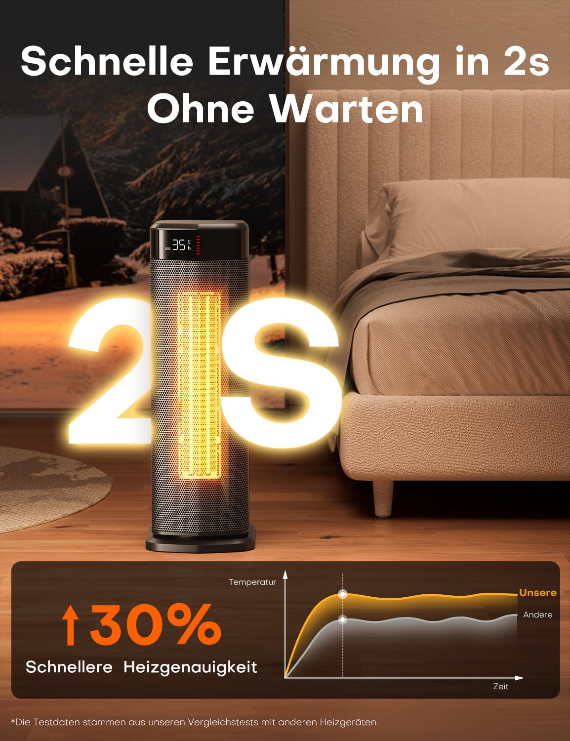 Heizlüfter im Schlafzimmer mit Text und Grafik zu 2 Sekunden Aufwärmzeit.