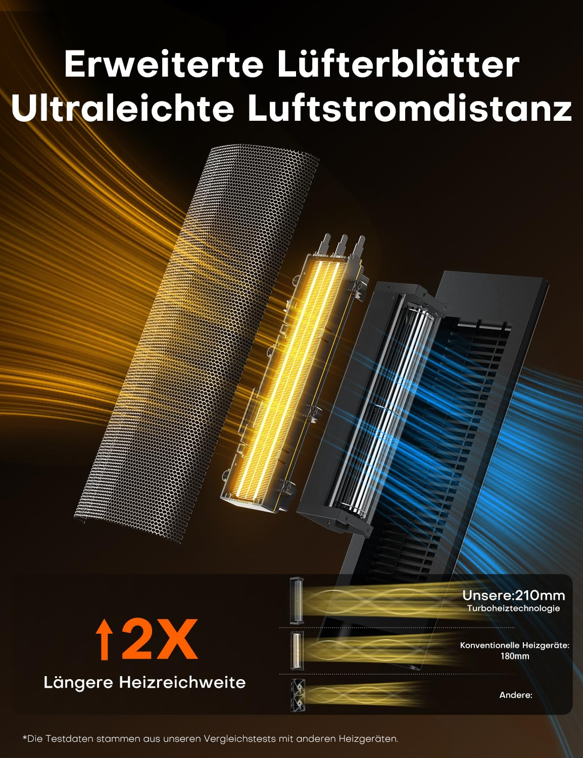 Explosionszeichnung eines Heizgeräts mit Komponenten, Luftstromlinien und Text zu 12X längerer Reichweite.