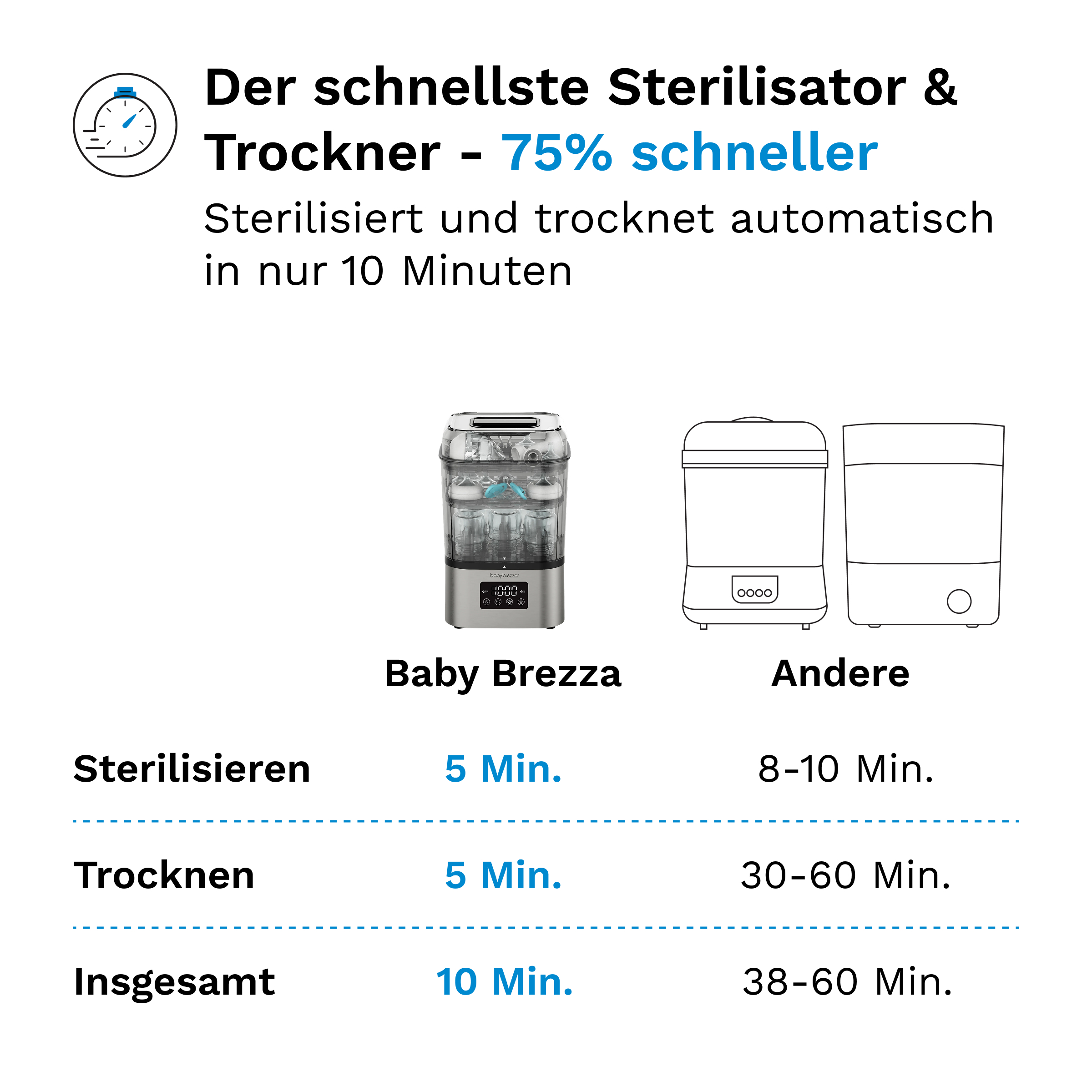 Vergleichsgrafik: Baby Brezza Sterilisator trocknet in 10 Min., andere brauchen bis zu 60 Min.