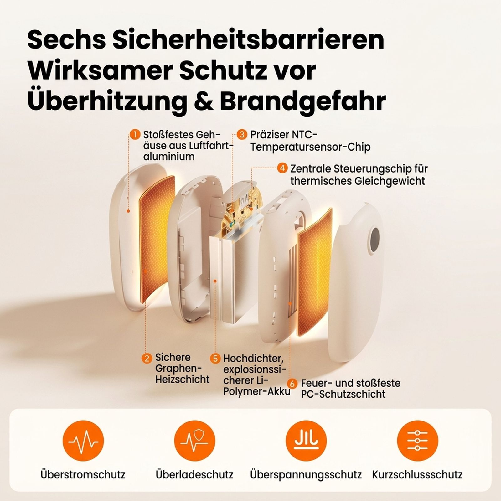 Explosionsdarstellung der internen Schutzschichten eines Heizgeräts mit sechs Sicherheitsmerkmalen.