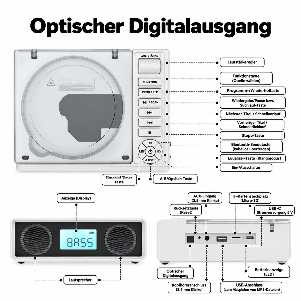 Diagramm eines CD-Players mit beschrifteten Bedienelementen, Anschlüssen und Display in deutscher Sprache.