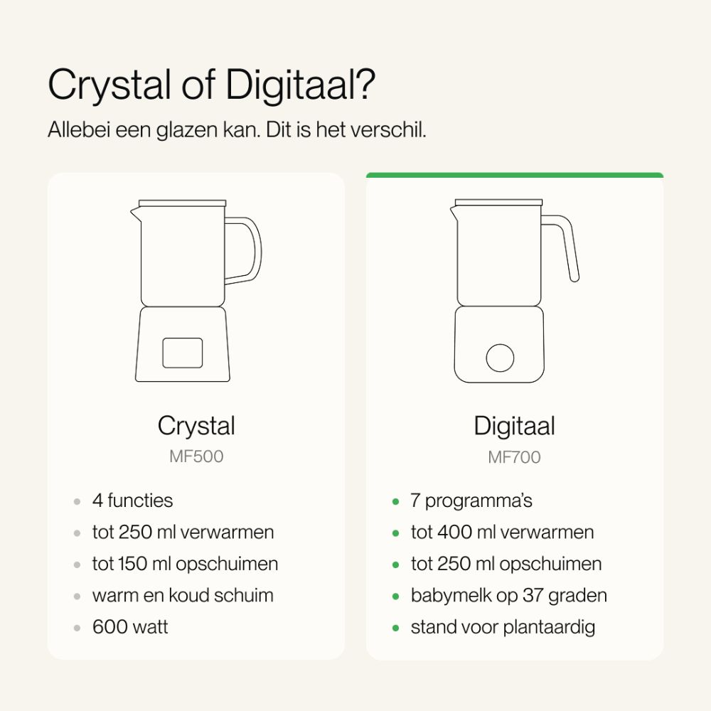 Comparison of Crystal and Digitaal milk frothers with icons, specs, and Dutch text.
