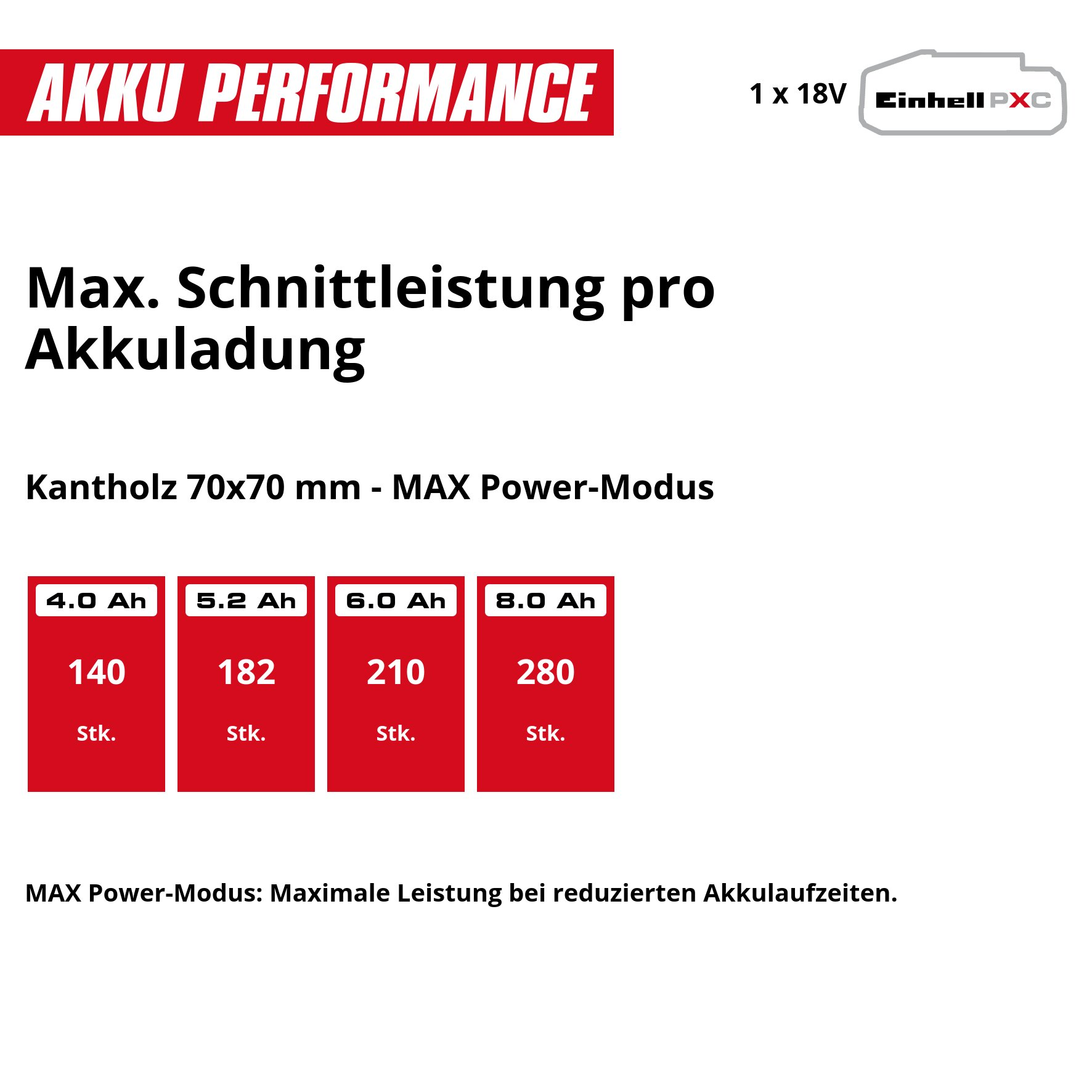 Diagramm zeigt Einhell Akku-Schnittleistung für 70x70mm Holz bei verschiedenen Kapazitäten.
