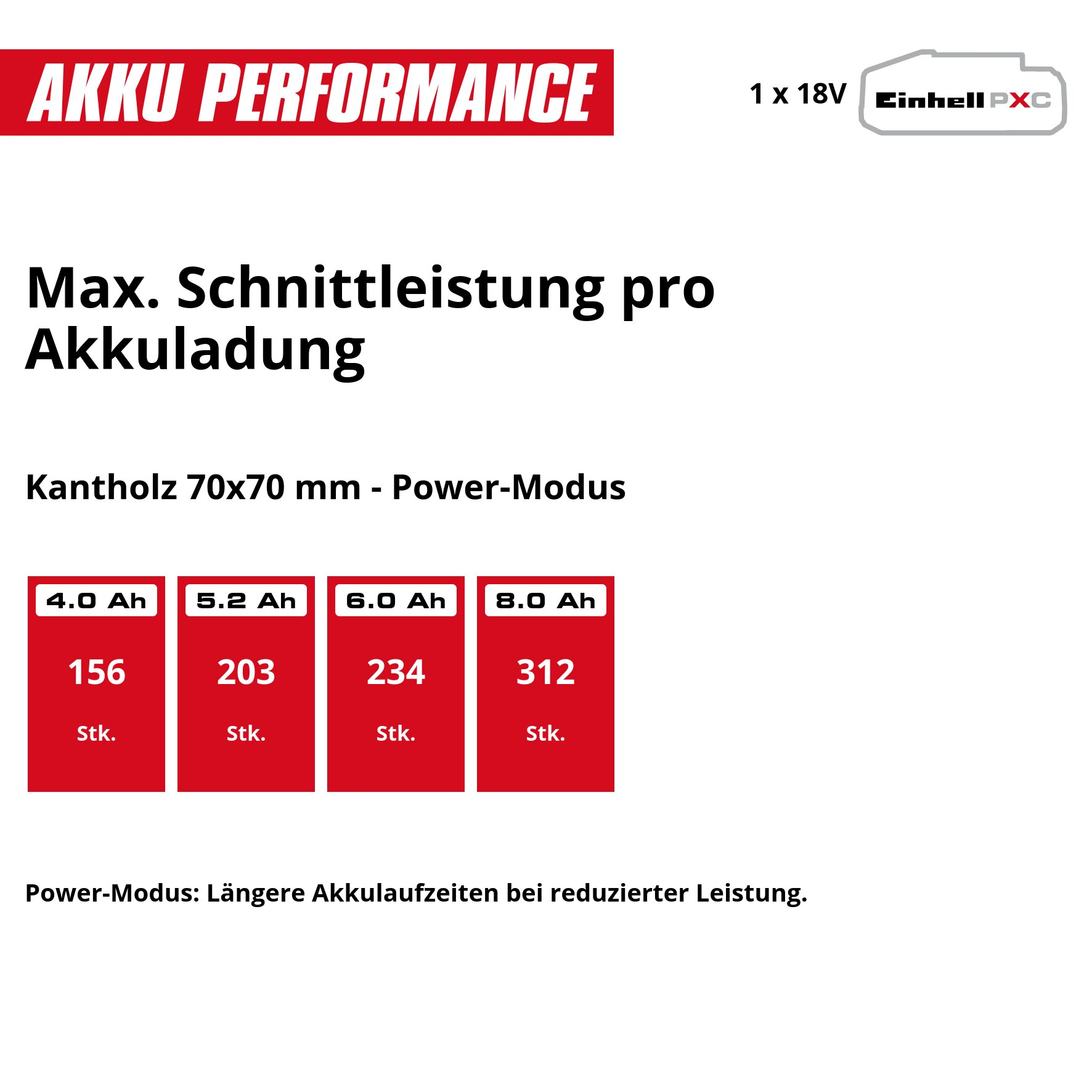 Übersicht der Schnittleistung pro Akkuladung in verschiedenen Kapazitäten.