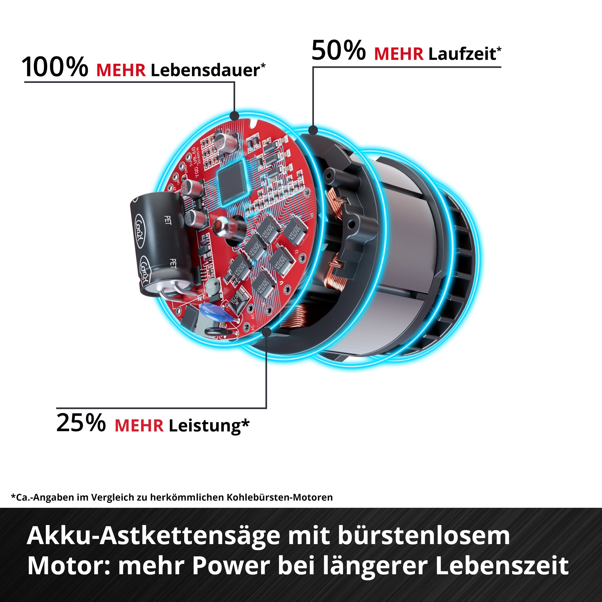 Diagramm eines bürstenlosen Motors mit roter Platine und Text über verbesserte Leistung und Lebensdauer.