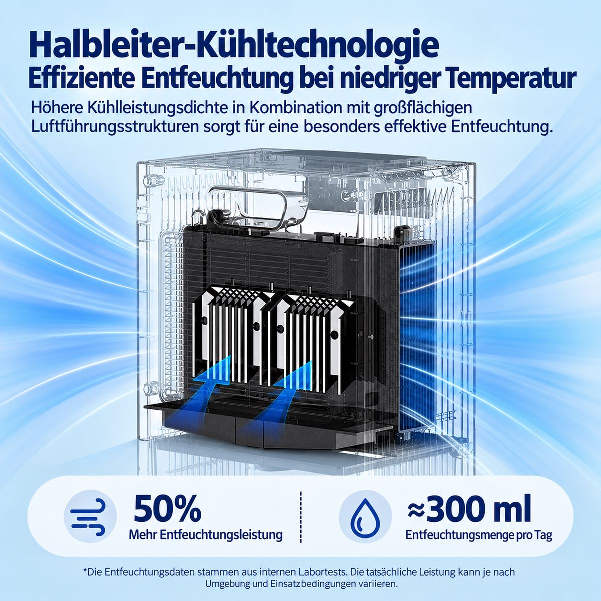 Halbleiter-Kühltechnologie für effiziente Entfeuchtung mit 50% mehr Leistung und ca. 300 ml pro Tag.