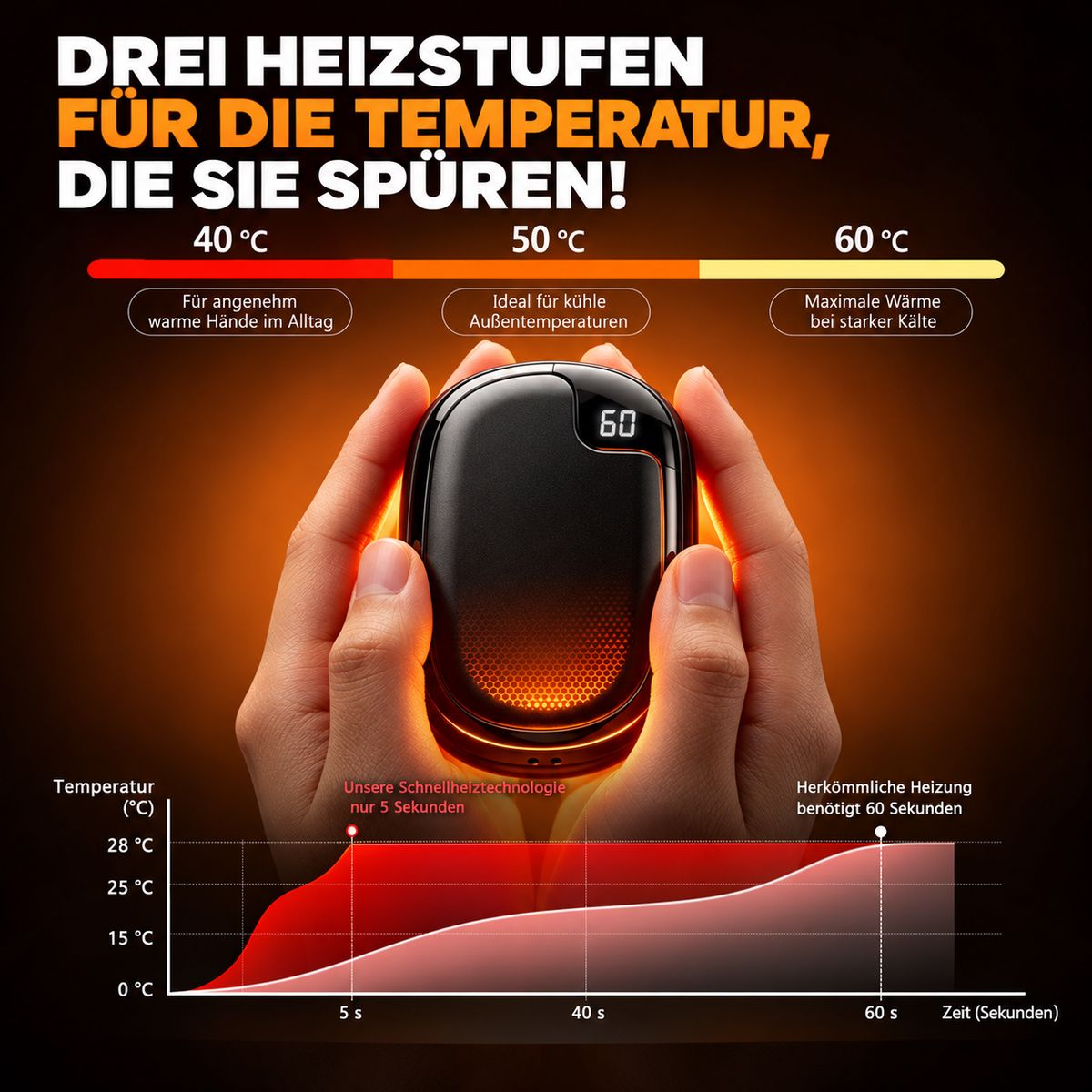 Hände halten ein schwarzes, beheizbares Handwärmegerät mit drei Temperaturstufen.