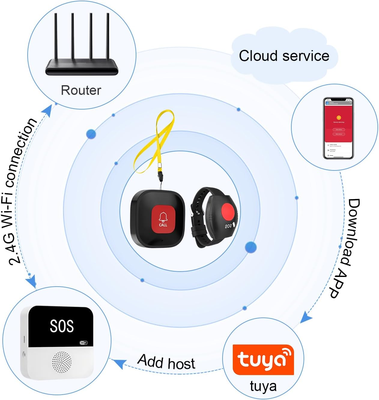 Diagramm zeigt Notrufknopf und Uhr verbunden mit Router, Cloud, App und Host.