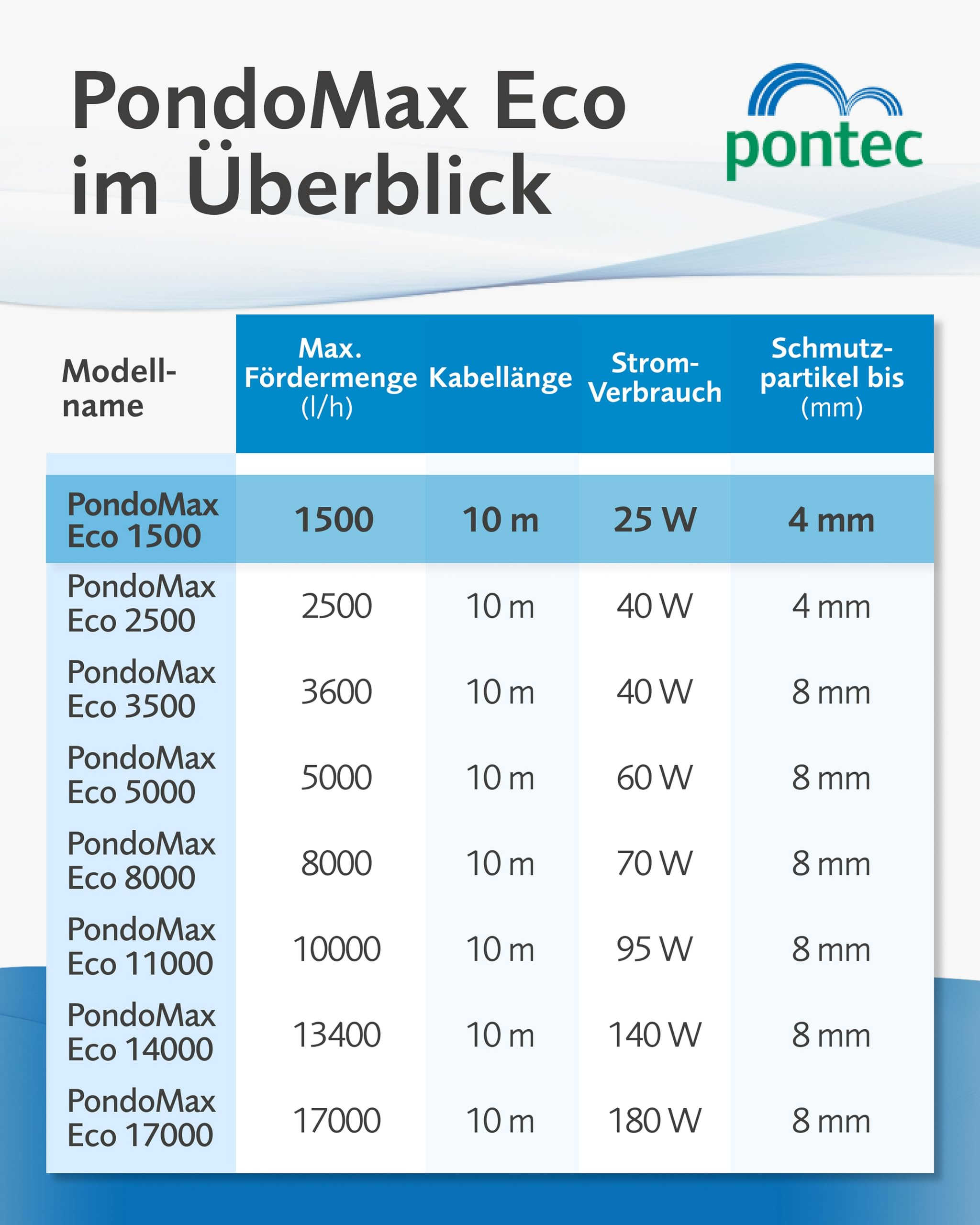 Tabelle mit technischen Daten für PondoMax Eco Teichpumpen von Pontec.