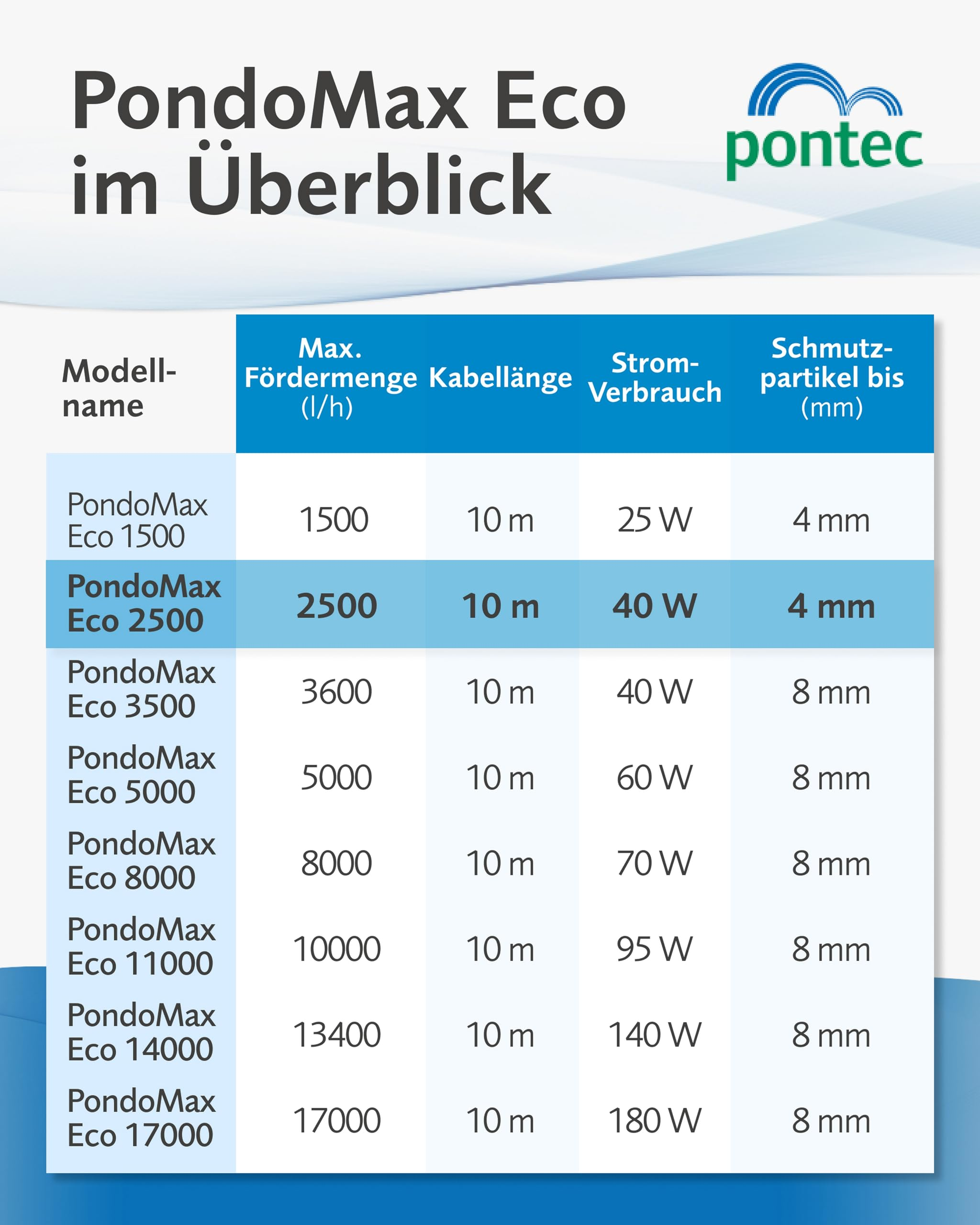 Übersichtstabelle der technischen Daten für PondoMax Eco Teichpumpen von pontec.