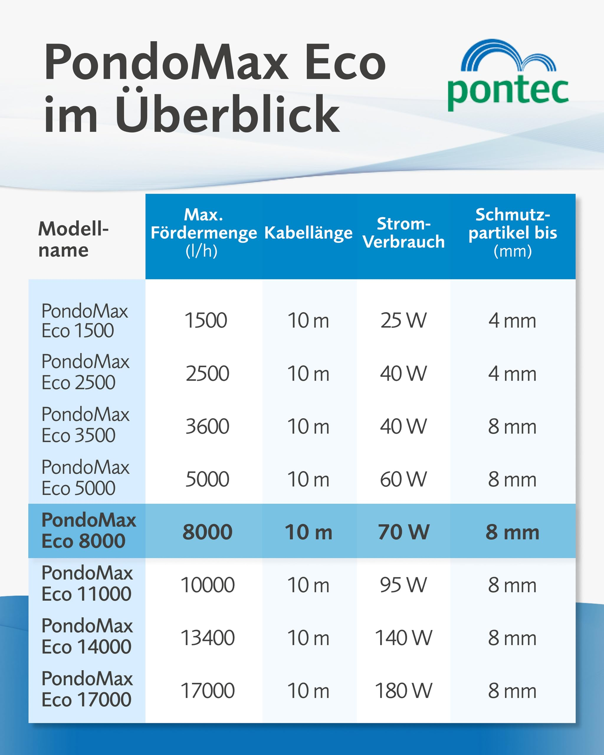 Übersichtstabelle der technischen Daten verschiedener PondoMax Eco Pumpenmodelle von pontec.