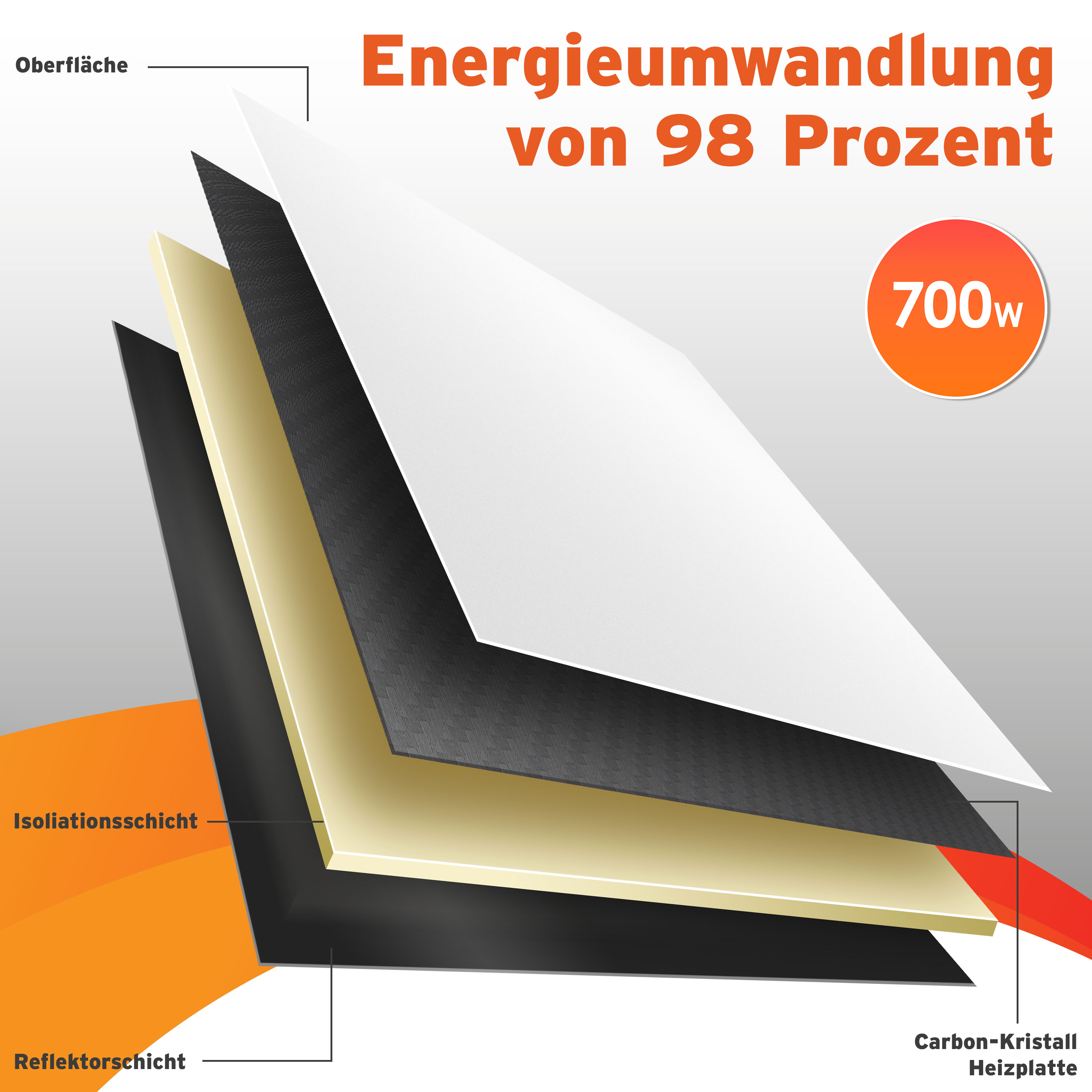 Diagramm zeigt die Schichten einer 700w Carbon-Kristall Heizplatte mit 98% Energieumwandlung.