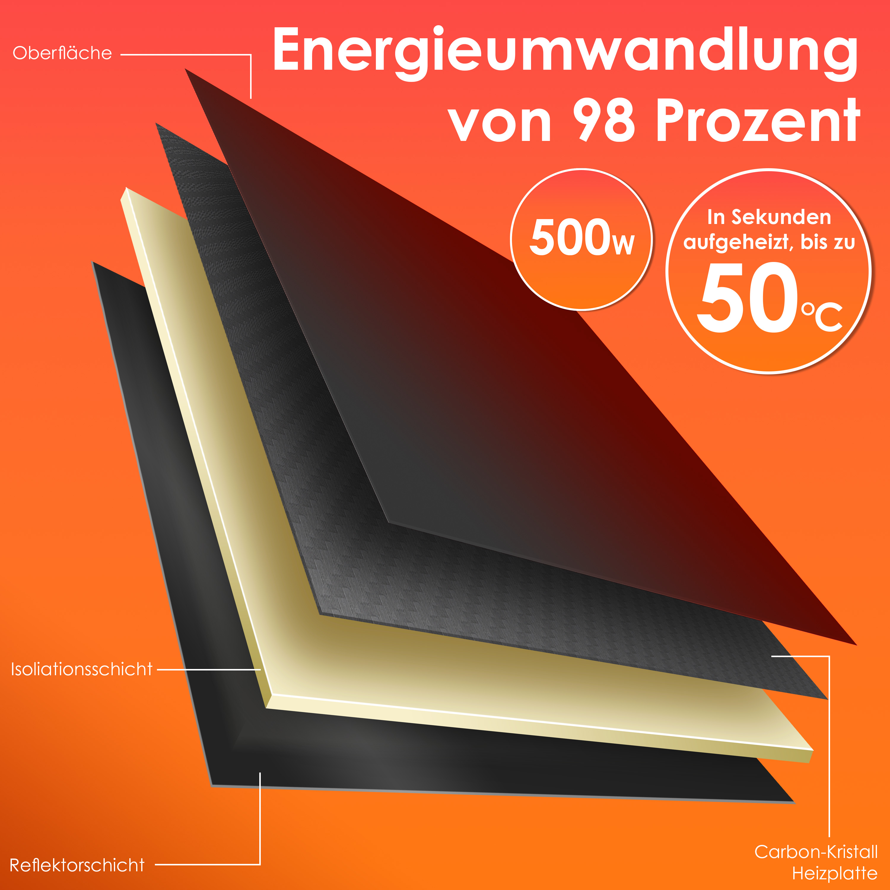 Explosionszeichnung einer Carbon-Kristall Heizplatte mit Schichten, 500W und 50 Grad C auf orangefarbenem Hintergrund.