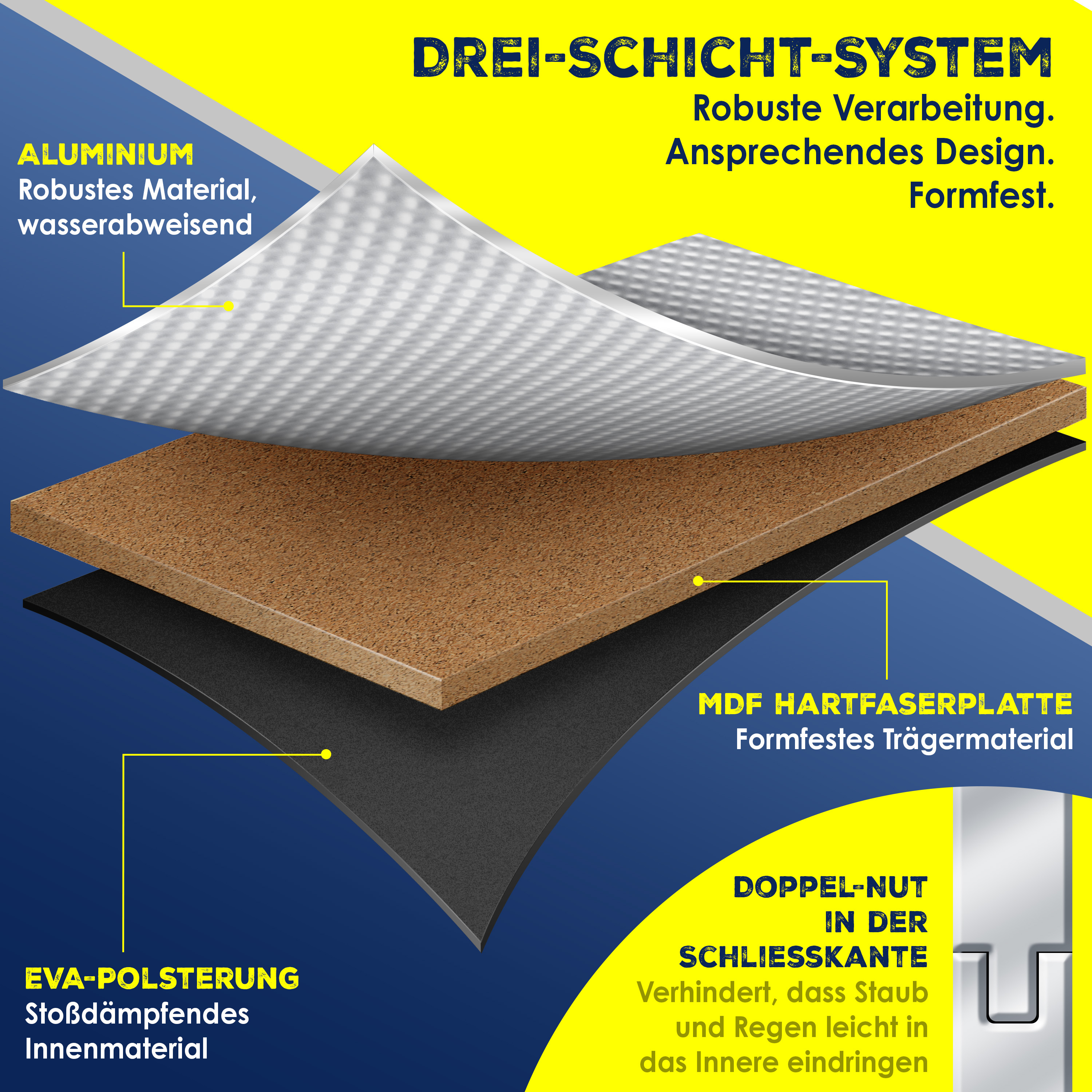 Diagramm eines Drei-Schicht-Systems mit Aluminium, MDF und EVA-Polsterung auf gelbem und blauem Hintergrund.