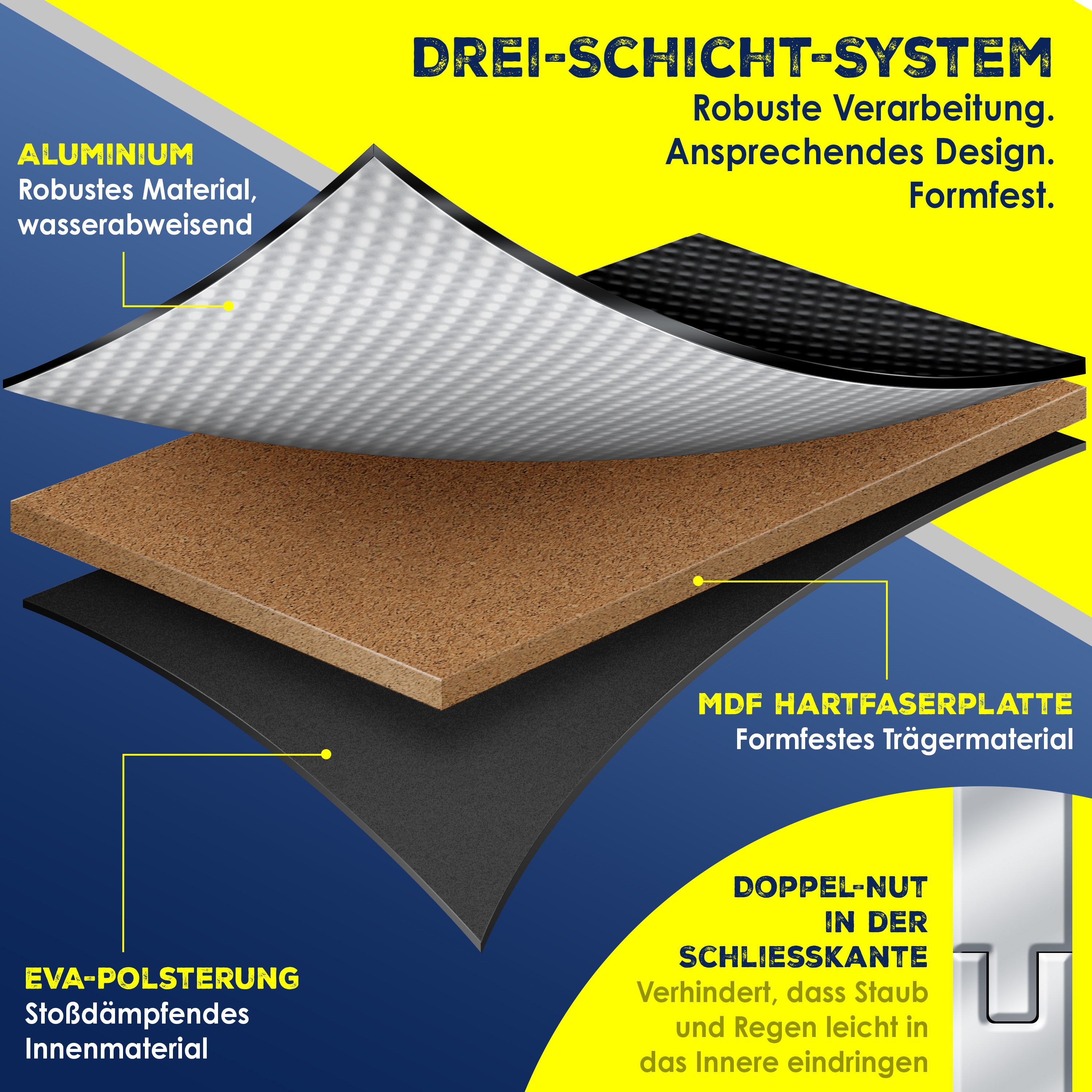 Grafik zeigt ein dreischichtiges System mit Aluminium, MDF-Platte und EVA-Polsterung sowie deutscher Beschriftung.