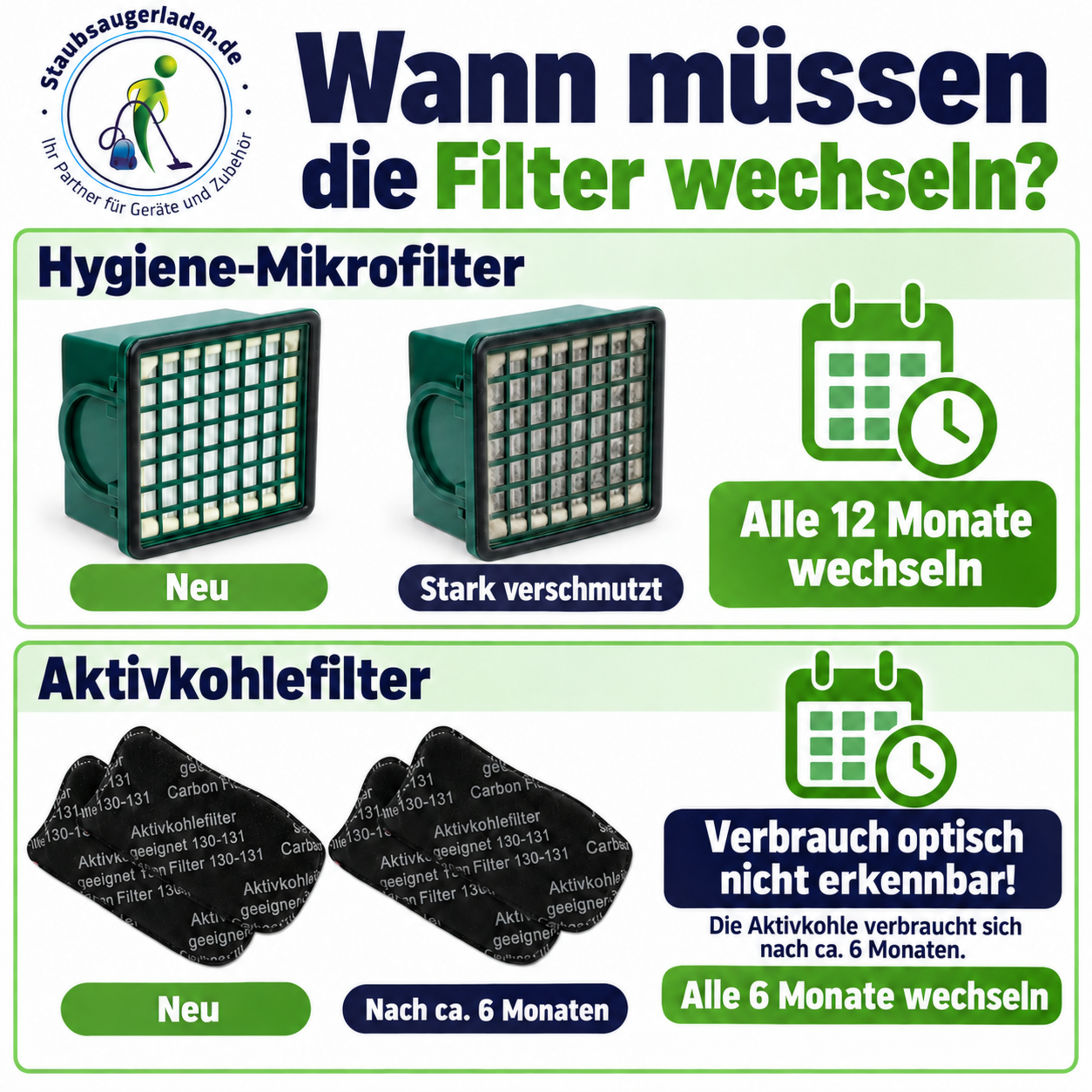 Infografik zeigt Wechselintervalle für Hygiene-Mikrofilter und Aktivkohlefilter bei Staubsaugern.