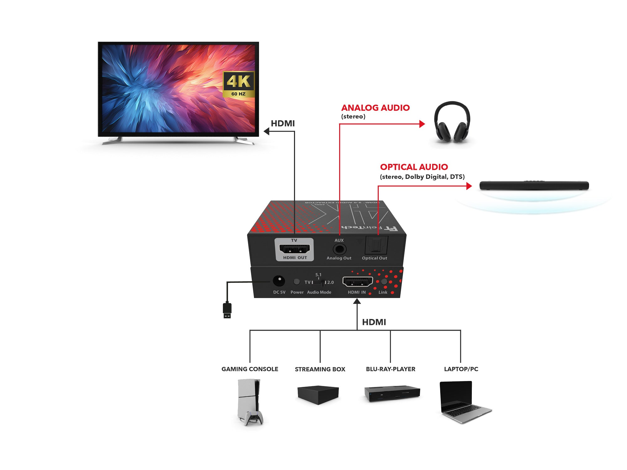 Ein Diagramm zeigt den HDMI-Audio-Extractor mit Anschlüssen für Fernseher, Konsolen, Kopfhörer und Soundbars.