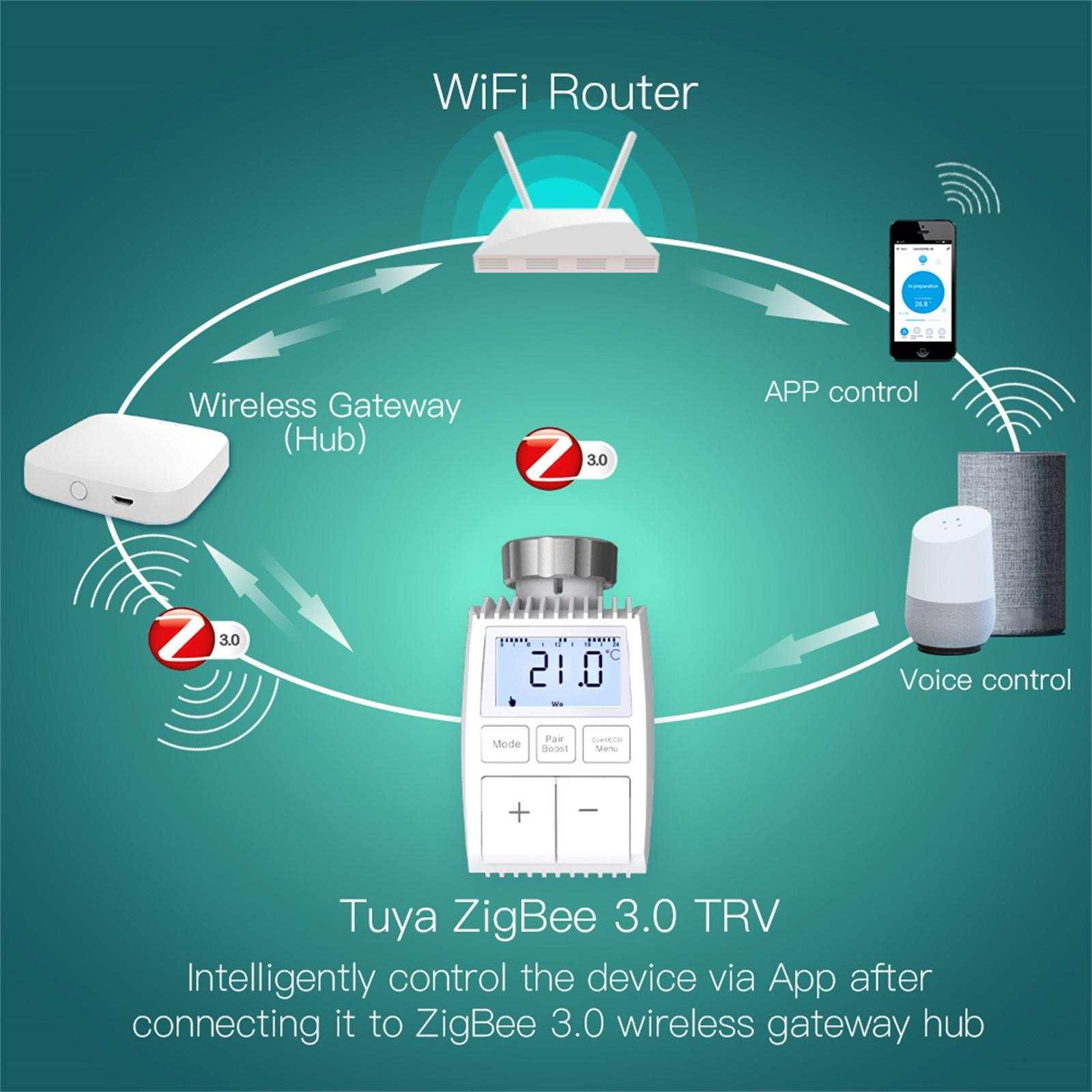 Diagramm zeigt einen Tuya ZigBee 3.0 TRV, verbunden mit Gateway, Router, Smartphone-App und Sprachsteuerung.