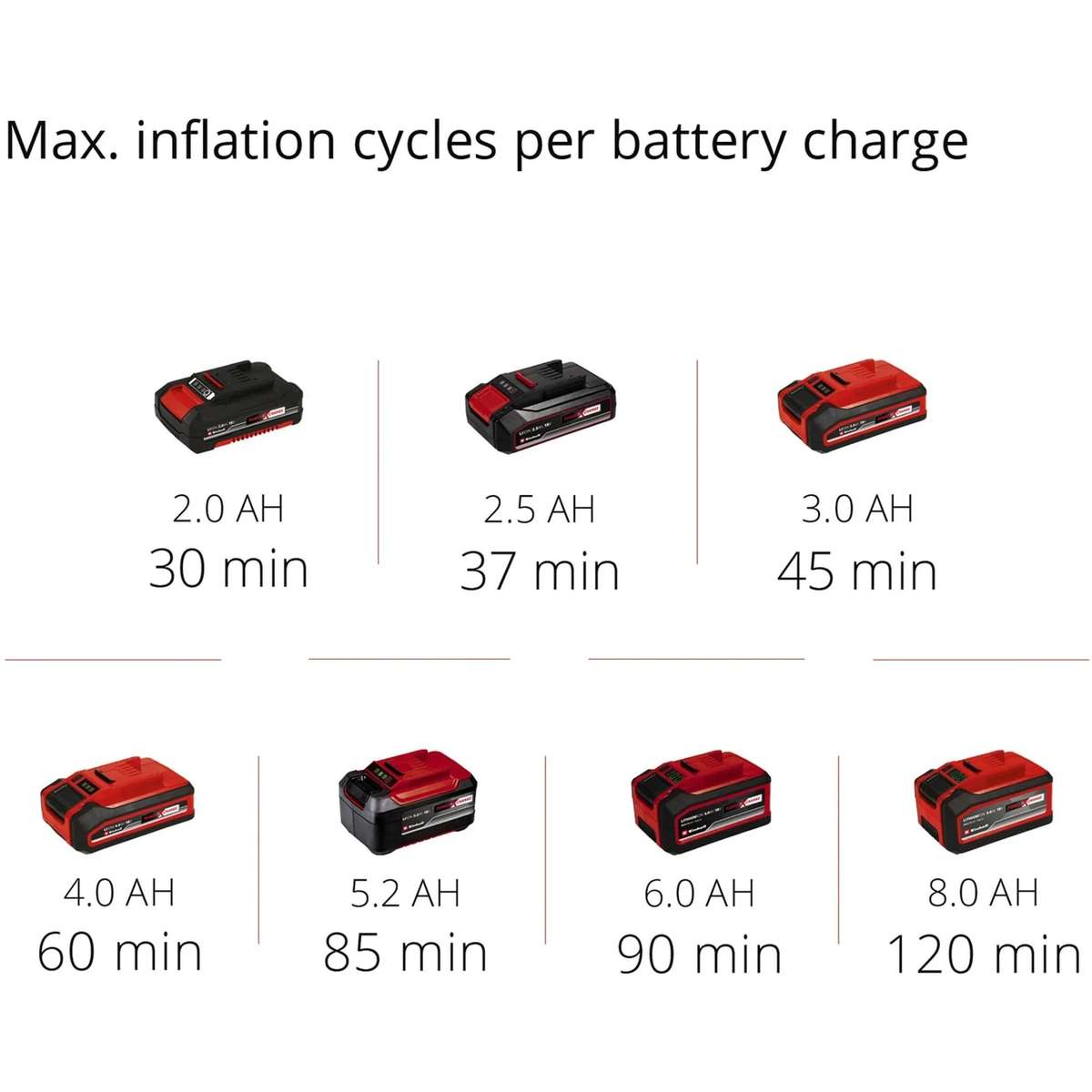 Tabella con cicli di gonfiaggio massimi e tempi di carica per capacità di batteria da 2.0 AH a 8.0 AH.