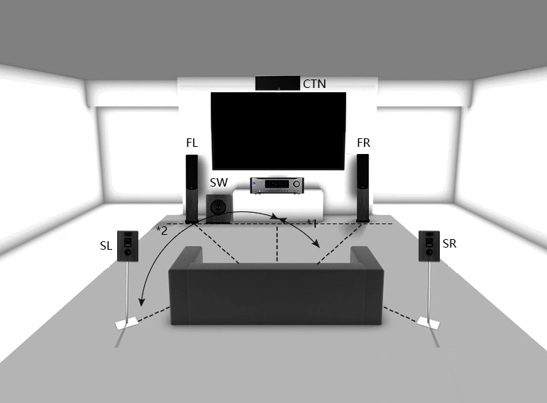 Diagramm eines Heimkinos mit 5.1-Surround-Sound-Setup, einem Fernseher und einer Couch.