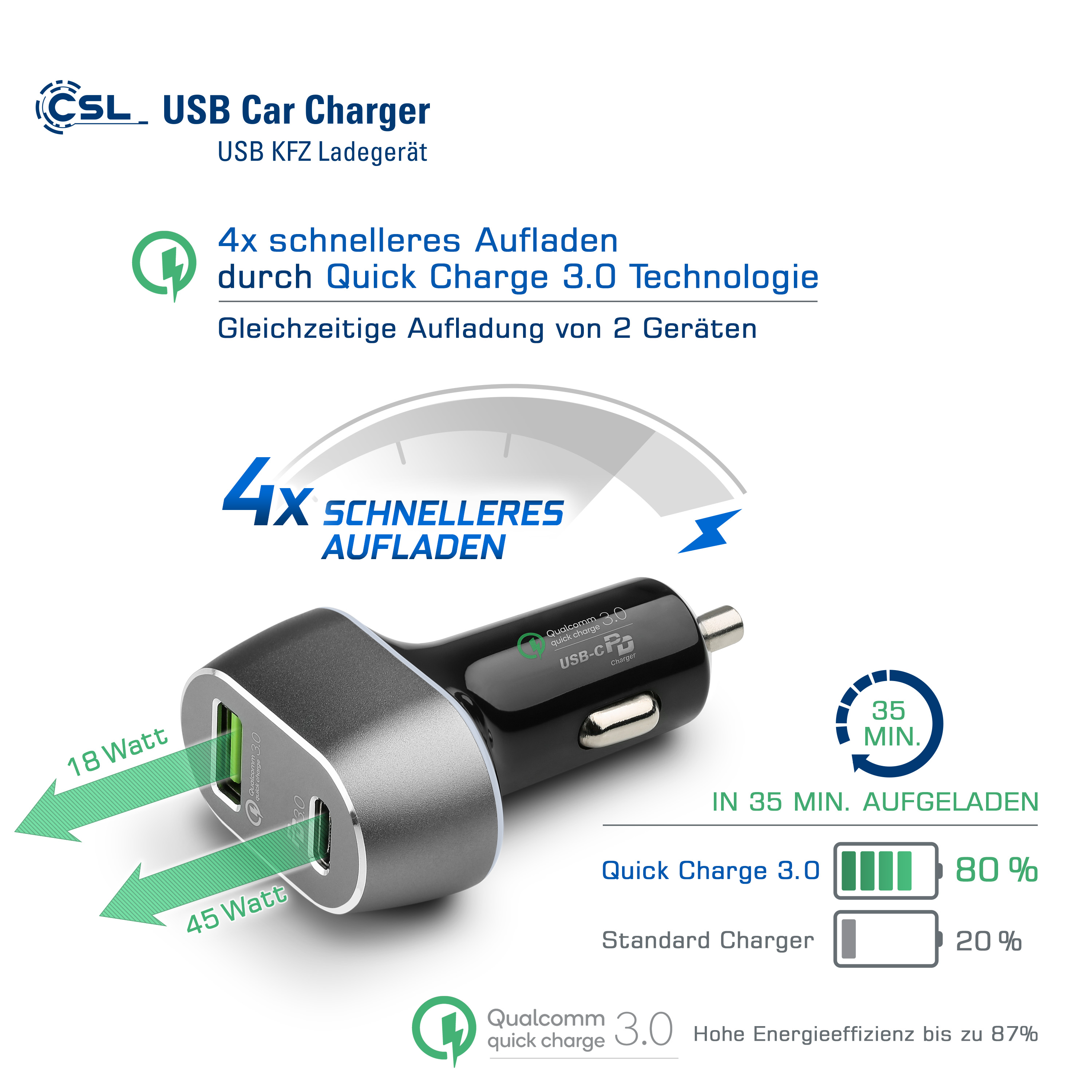 Autoladegerät mit USB-Anschlüssen, Ladekabeln und Text, der Ladegeschwindigkeit zeigt.