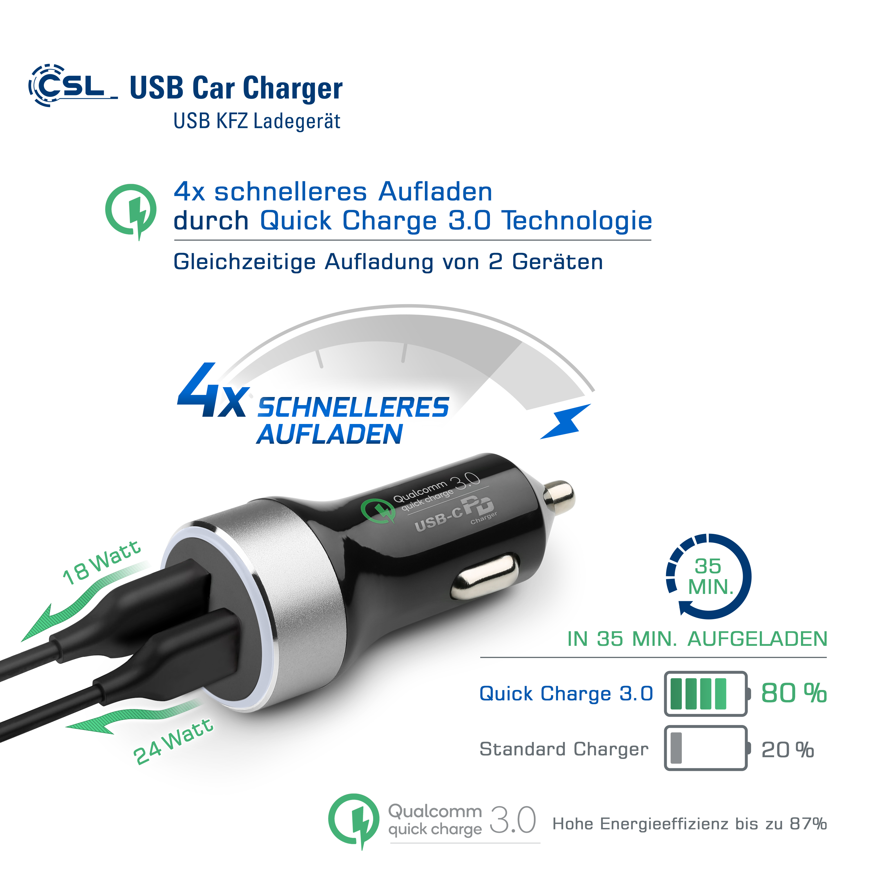 Autoladegerät mit zwei USB-Anschlüssen. Text: 4x schnelleres Laden durch Quick Charge 3.0.
