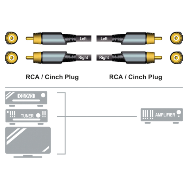 Diagramm von Cinch-Steckern und -Anschlüssen mit CD/DVD-Player und Verstärker.