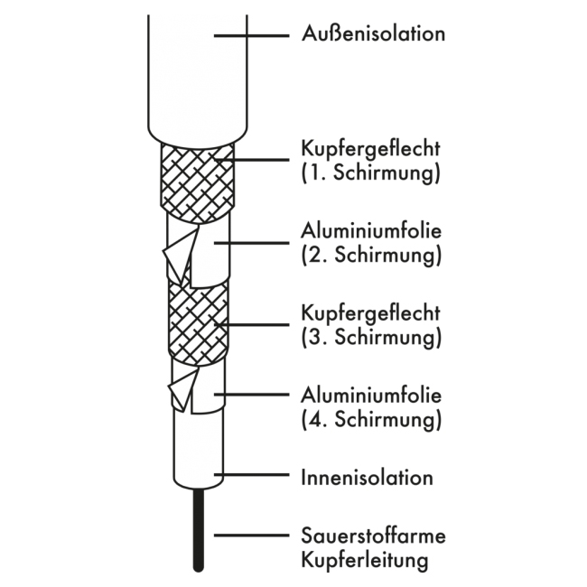 Ein Diagramm, das die Schichten eines Koaxialkabels zeigt, wobei jede Schicht beschriftet ist.