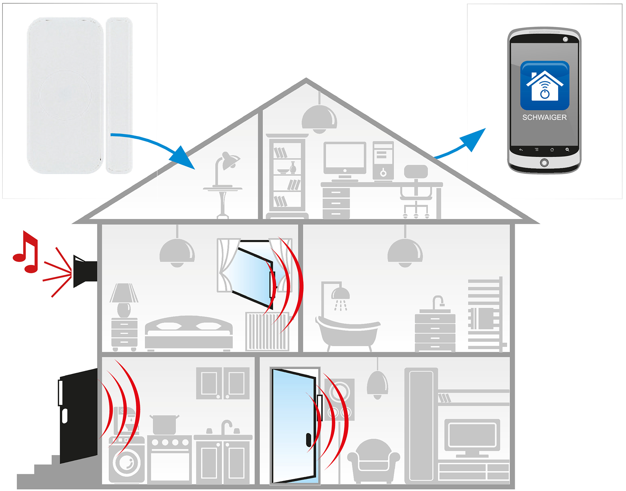 Diagramm eines Hauses mit Sicherheitssystem und Smartphone-Oberfläche, auf weißem Hintergrund.