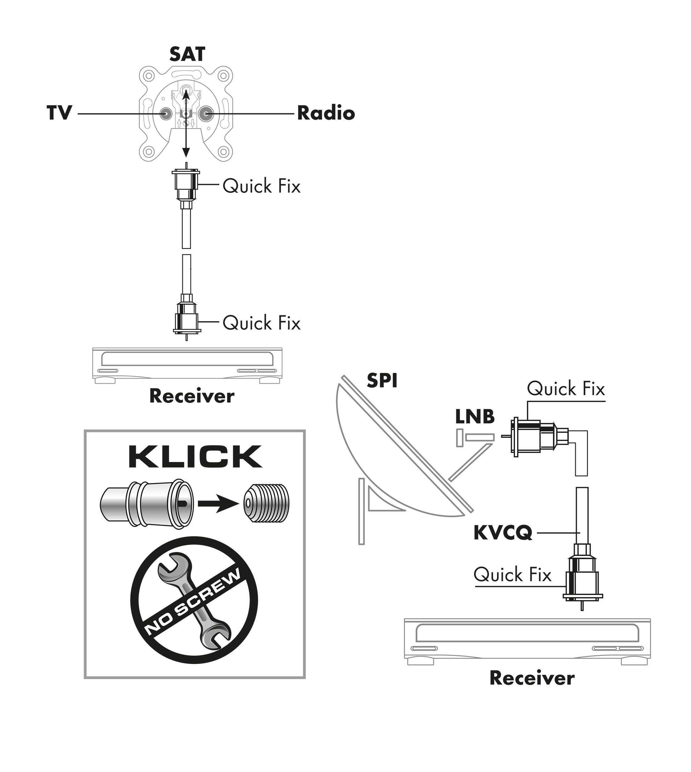 Diagramm zeigt Satellitenschüssel-Anschlüsse an einen Empfänger, mit Beschriftungen für TV, Radio und Schnellanschluss.