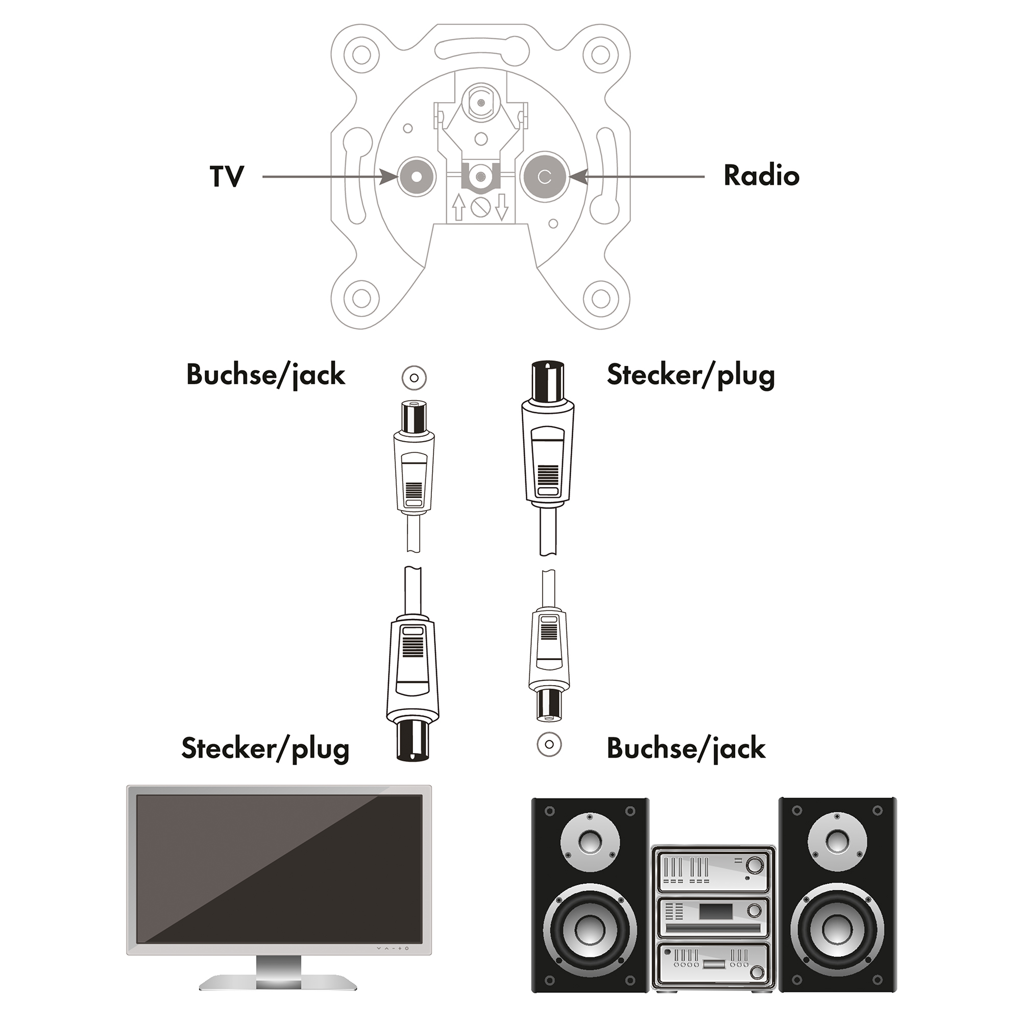 Diagramm von Fernseher und Lautsprechern mit beschrifteten Buchsen, Steckern und Anschlüssen auf Weiß.