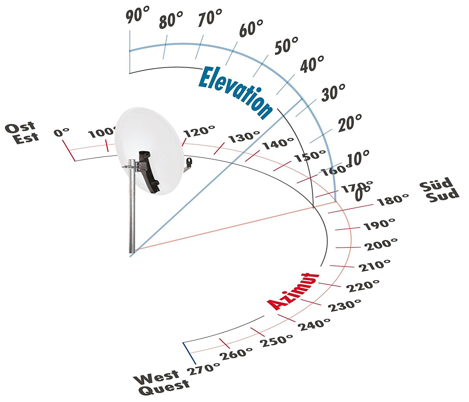 Satellitenschüssel mit Elevations- und Azimutindikatoren. Ost-, Süd-, West-Richtungen sind beschriftet.