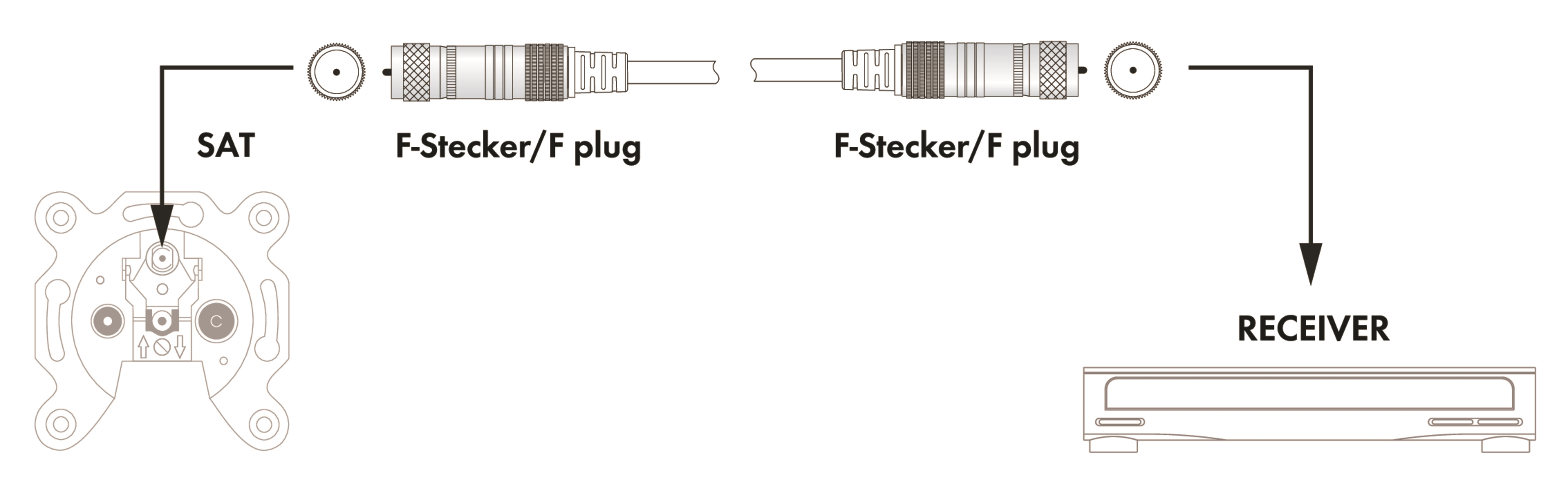 Diagramm, das eine Satellitenschüssel zeigt, die über F-Stecker mit einem Empfänger verbunden ist.