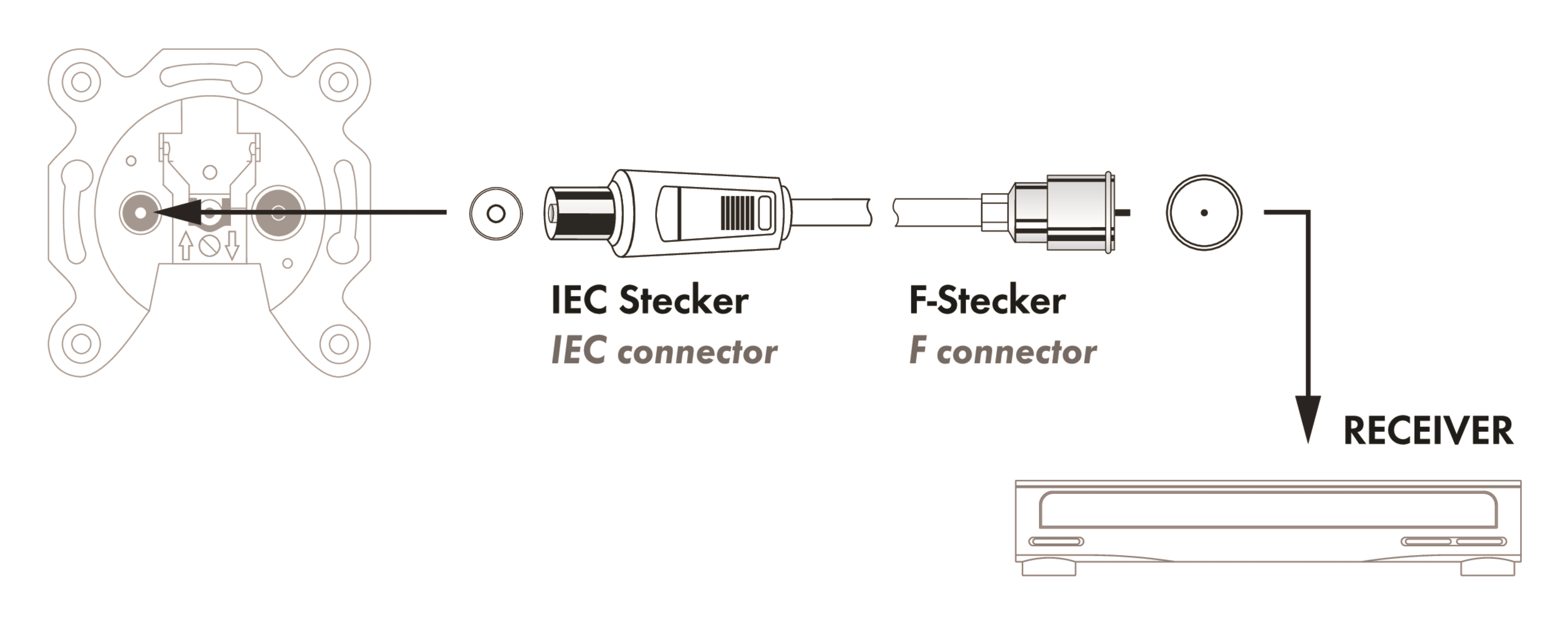 Diagramm von IEC- und F-Anschlüssen. Pfeile zeigen auf einen Empfänger. Der Hintergrund ist weiß.
