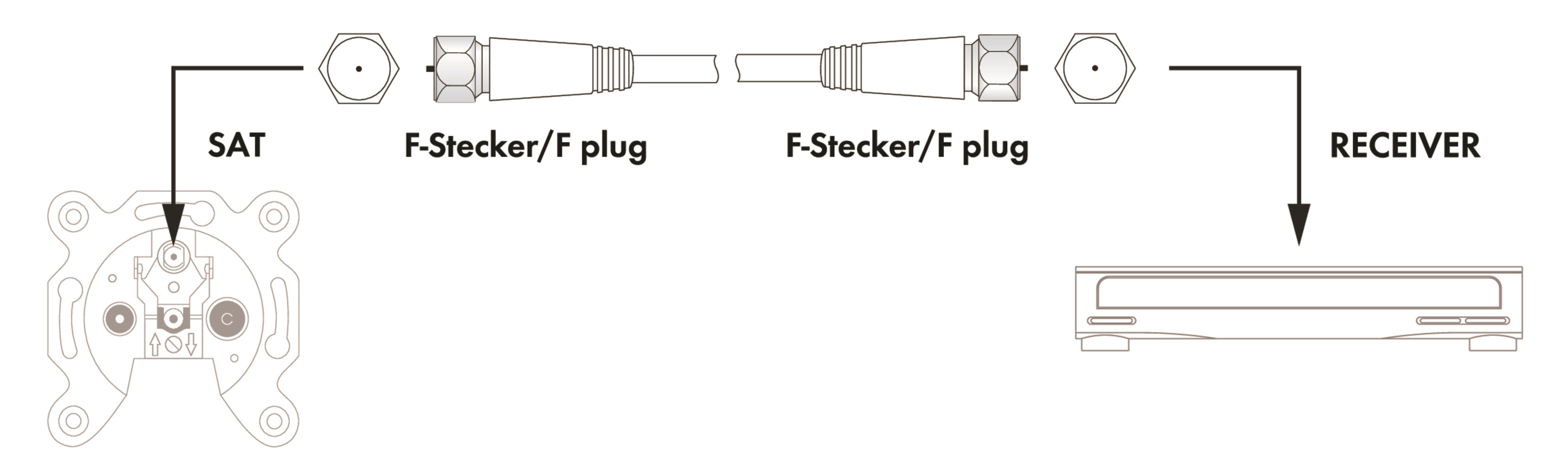 Diagramm eines Satelliten-zu-Empfänger-Setups mit F-Stecker-Kabeln.
