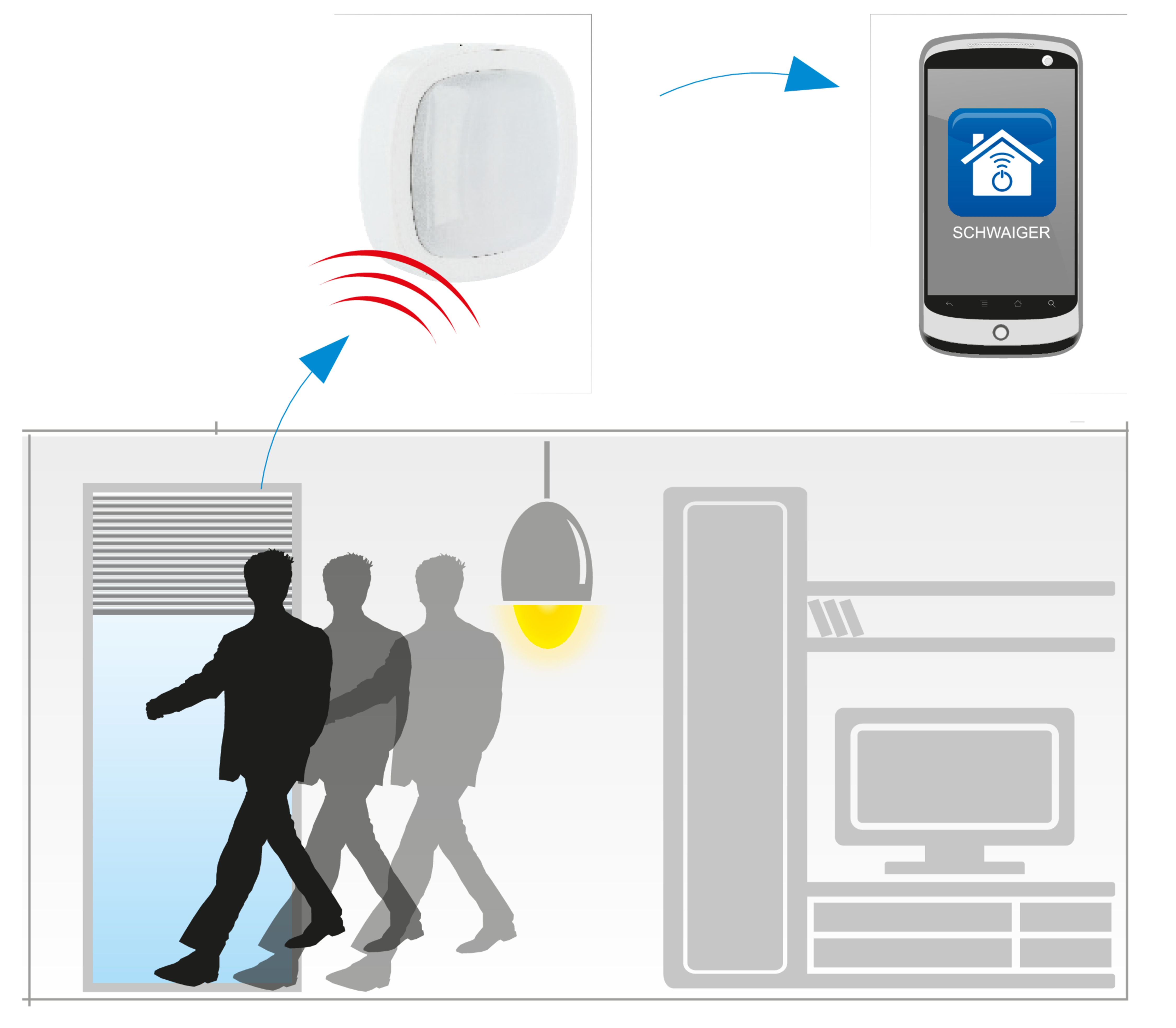 Diagramm einer Person, die einen Raum betritt, Licht geht an, gesteuert per Telefon.