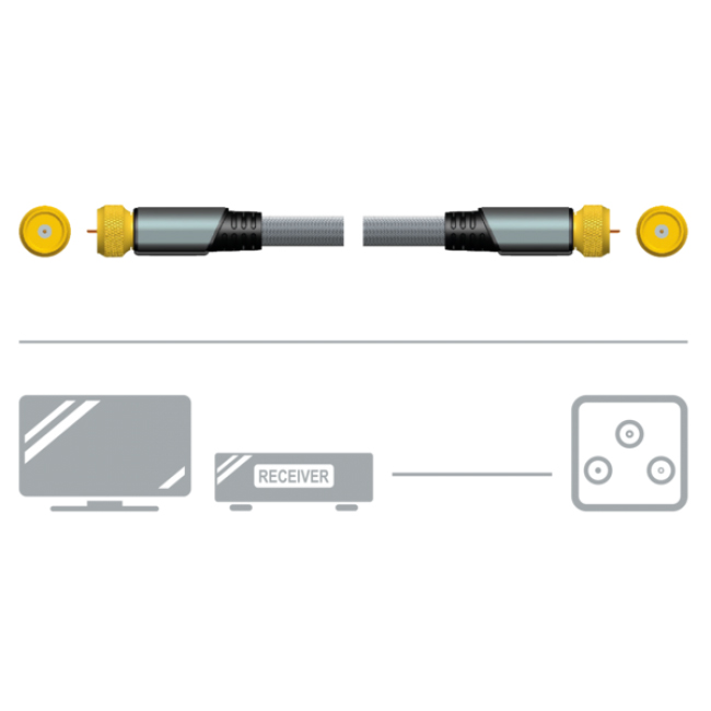 Illustration des Koaxialkabelaufbaus mit Komponenten, einschließlich Fernseher, Receiver und Steckdose.