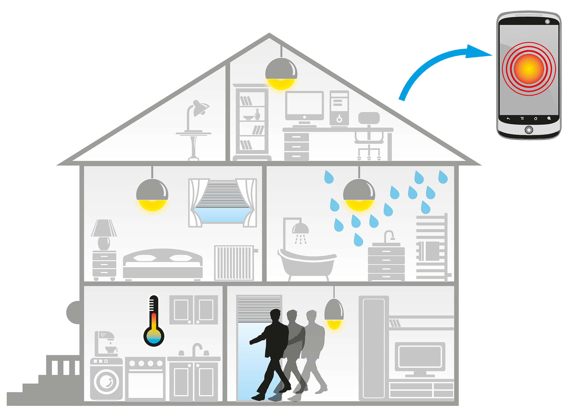 Diagramm eines Hauses mit Lichtern, Smartphone und Personen. Das Telefon zeigt einen roten Alarm.