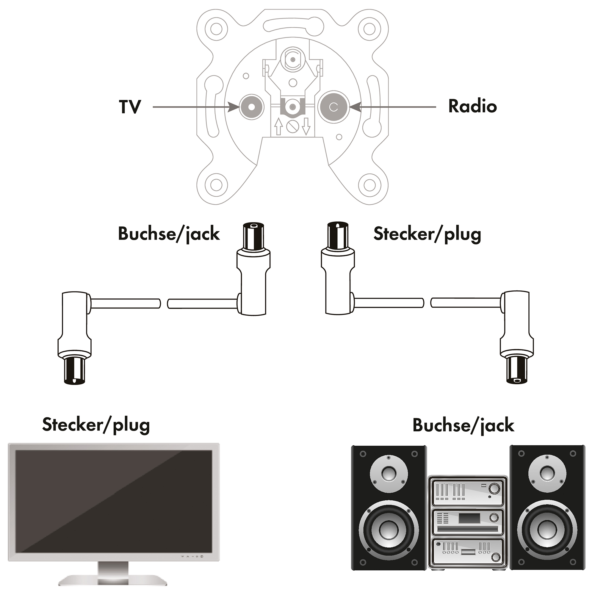 Diagramm mit TV-, Radio-Anschlüssen, Steckern, Buchsen, einem Fernseher und Lautsprechern.