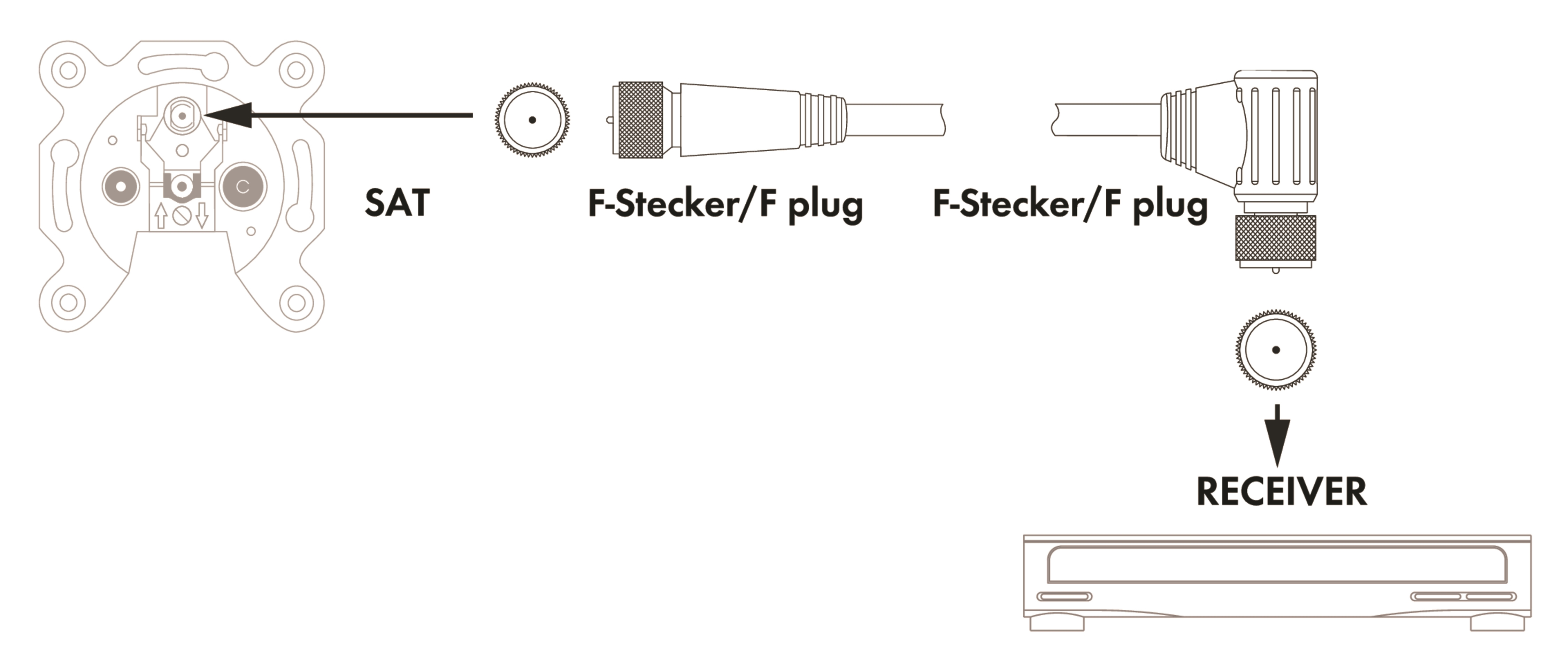 Diagramm der Satellitenschüsselkomponenten und Anschlüsse an einen Receiver, mit Pfeilen.