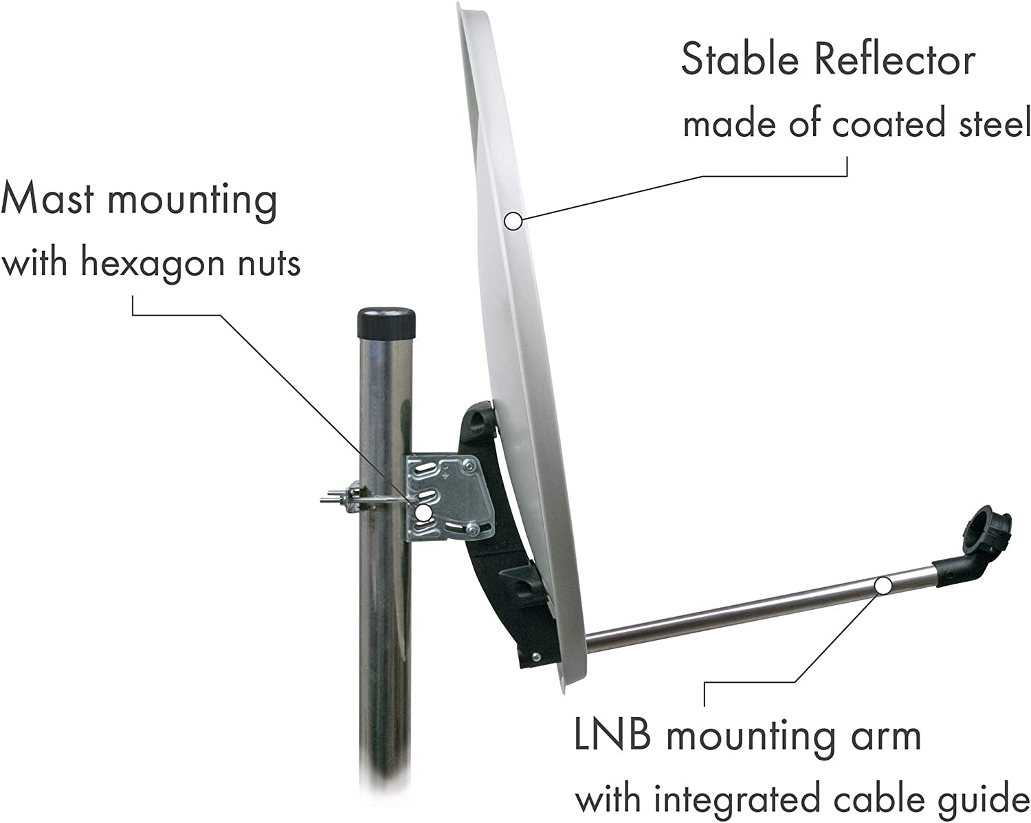 Eine Satellitenschüssel, die an einem Metallpfosten montiert ist. Textbeschriftungen: Reflektor, Arm und Halterung.