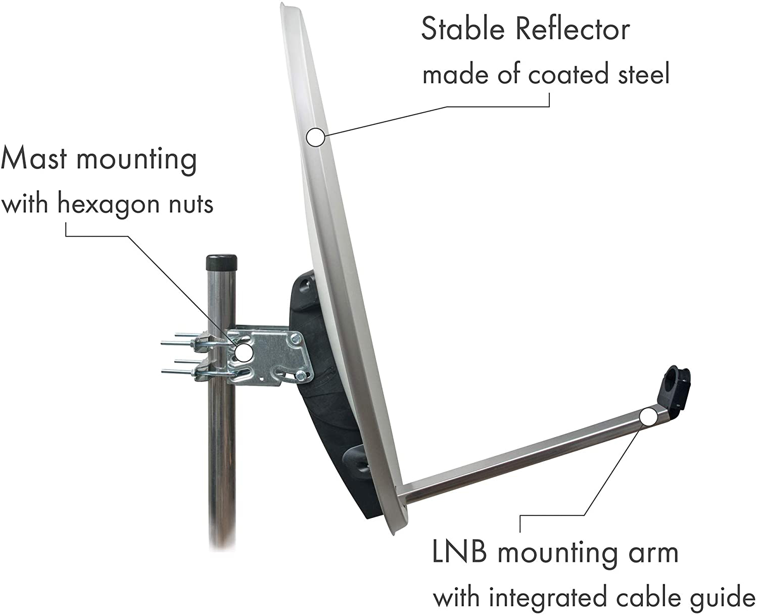 Satellitenschüssel mit Mastbefestigung und LNB-Befestigungsarm, mit Text beschriftet.