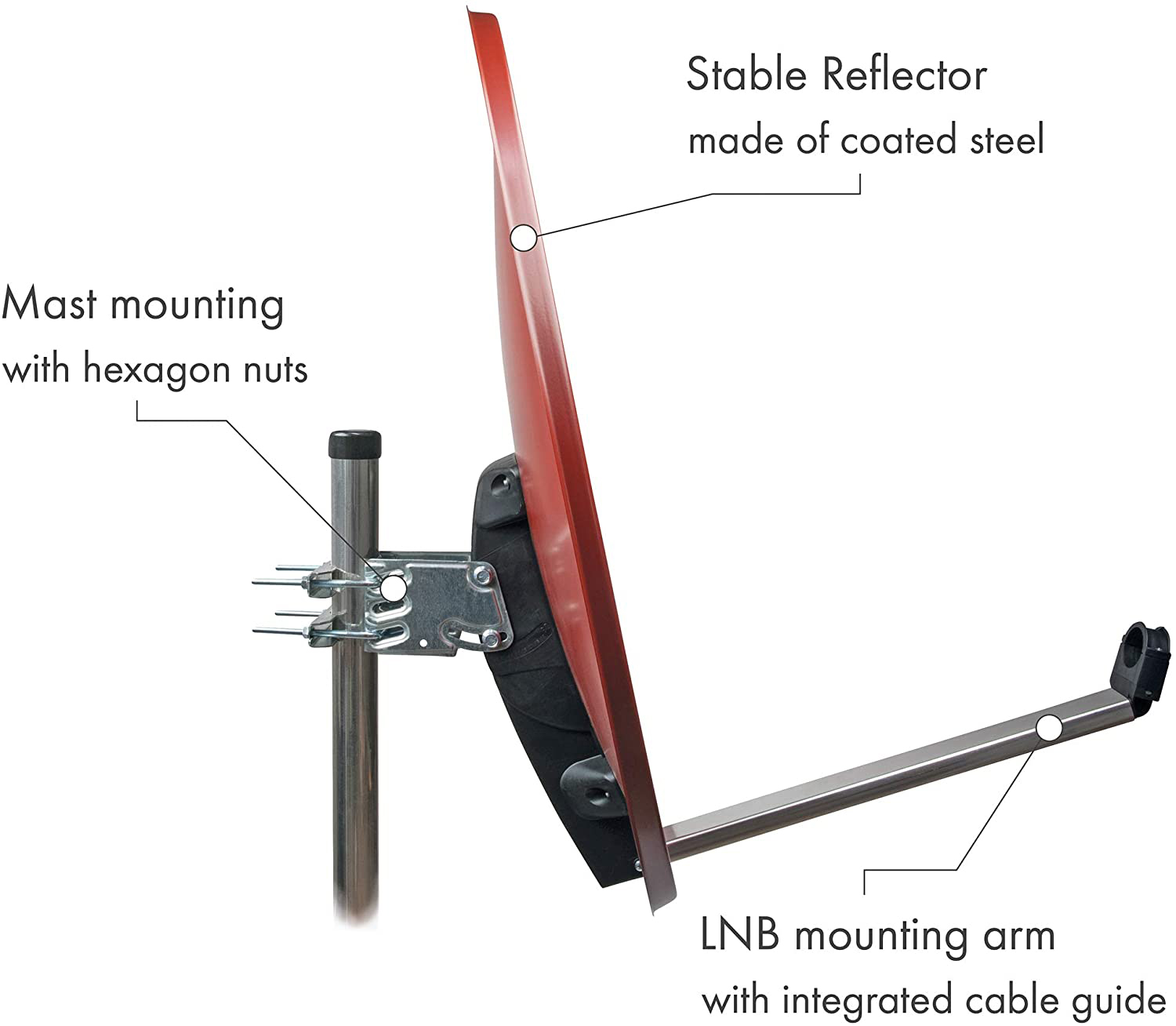 Satellitenschüssel mit beschrifteten Teilen: Reflektor, Montagearm, Muttern und Kabelführung.