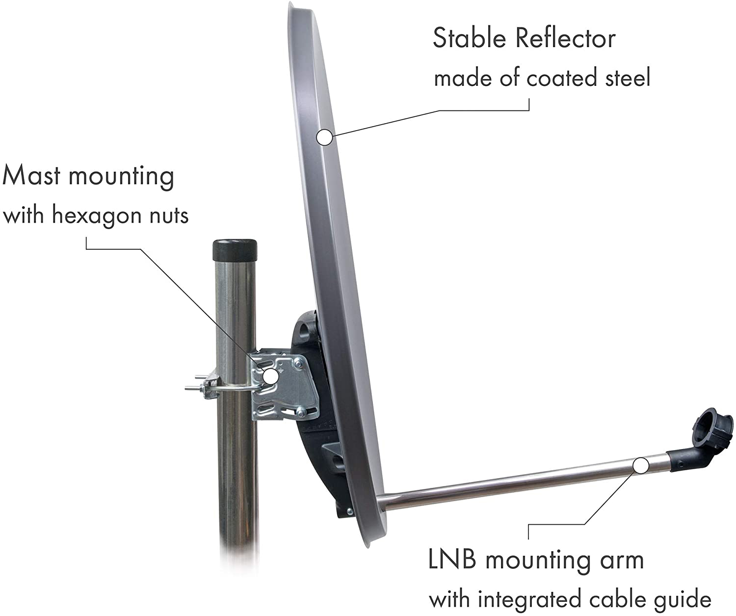 Eine Satellitenschüssel, die an einer Stange befestigt ist, mit Beschriftungen zu verschiedenen Teilen.