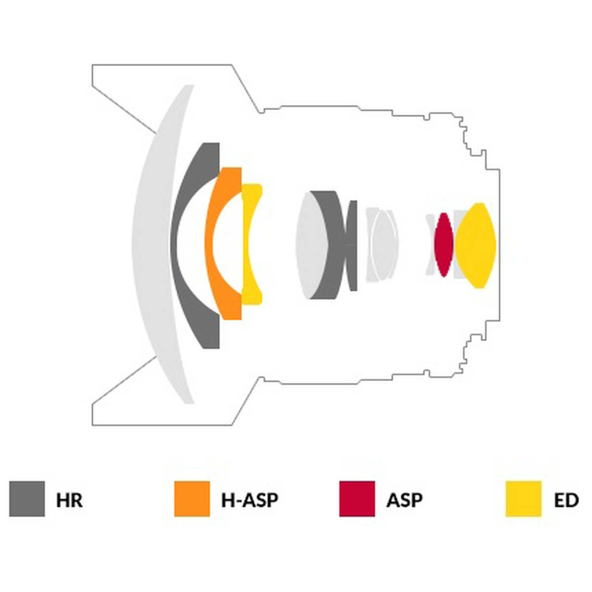 Schemat obiektywu z kolorowymi sekcjami (szary, pomarańczowy, czerwony, żółty) oznaczonymi: HR, H-ASP, ASP, ED.