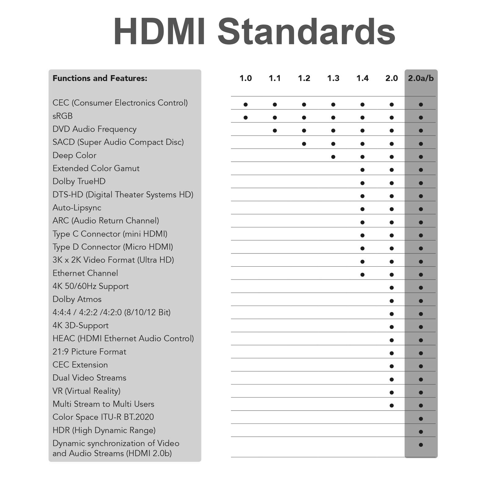 Eine Tabelle mit Funktionen der HDMI-Standards 1.0 bis 2.0a/b. Enthält Funktionen wie CEC, sRGB, 4K und andere.