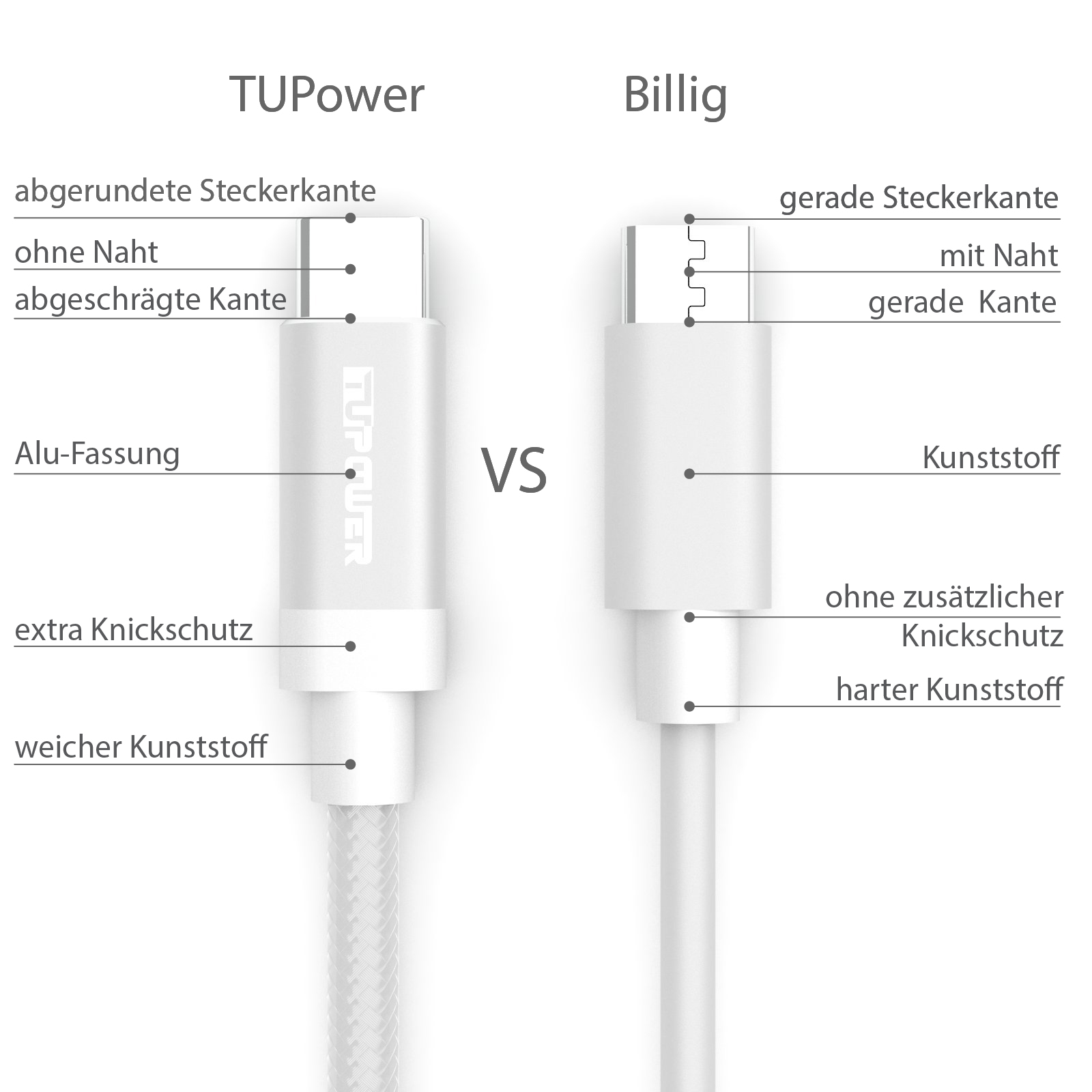 Vergleich von zwei USB-C-Kabeln. Das 'TUPower'-Kabel hat mehr Funktionen als das 'Billig'-Kabel. Text beschriftet die Funktionen.