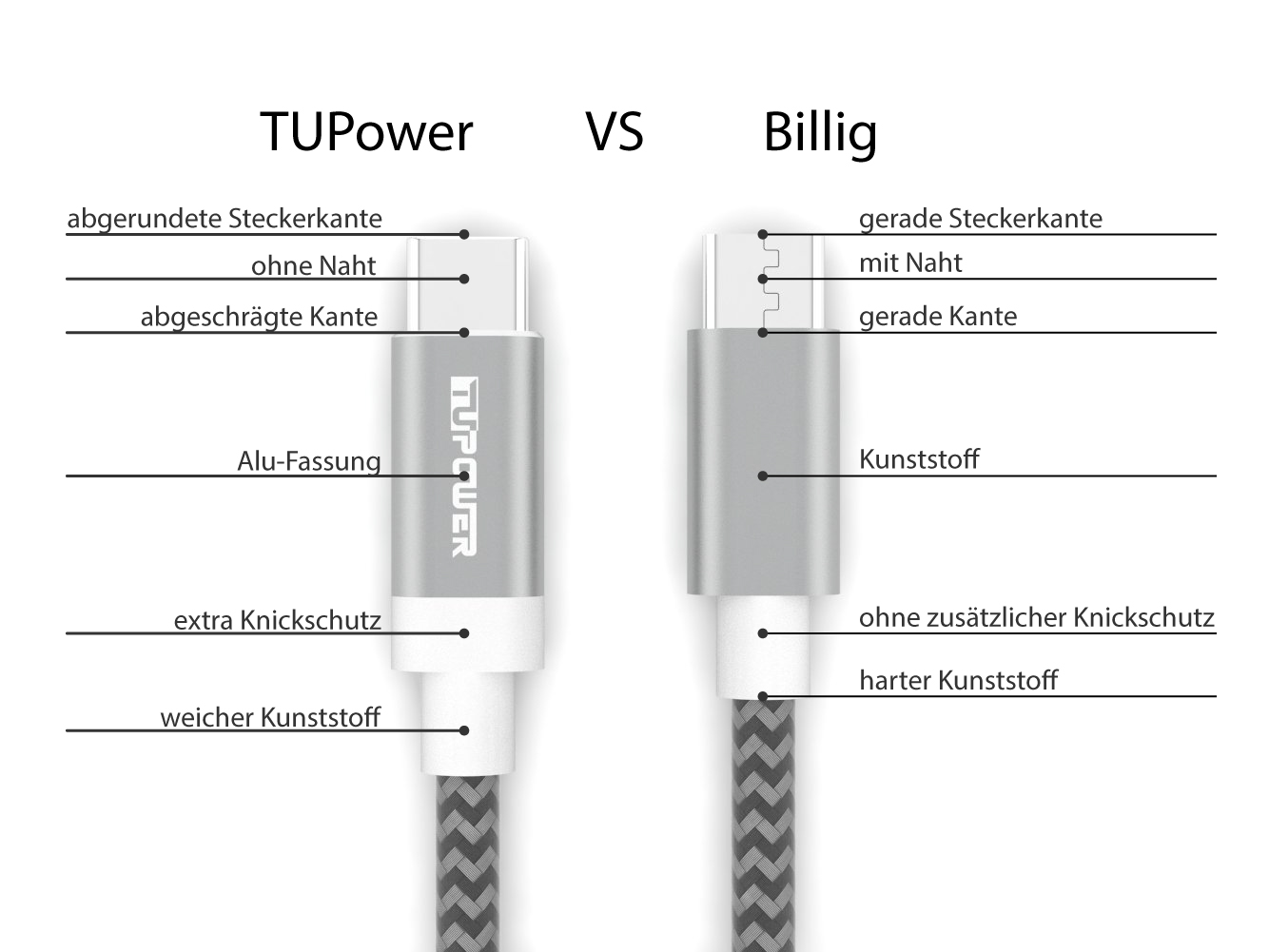 Zwei Ladekabel. Eines mit der Aufschrift TUPower, eines mit der Aufschrift Billig, mit Diagrammen.