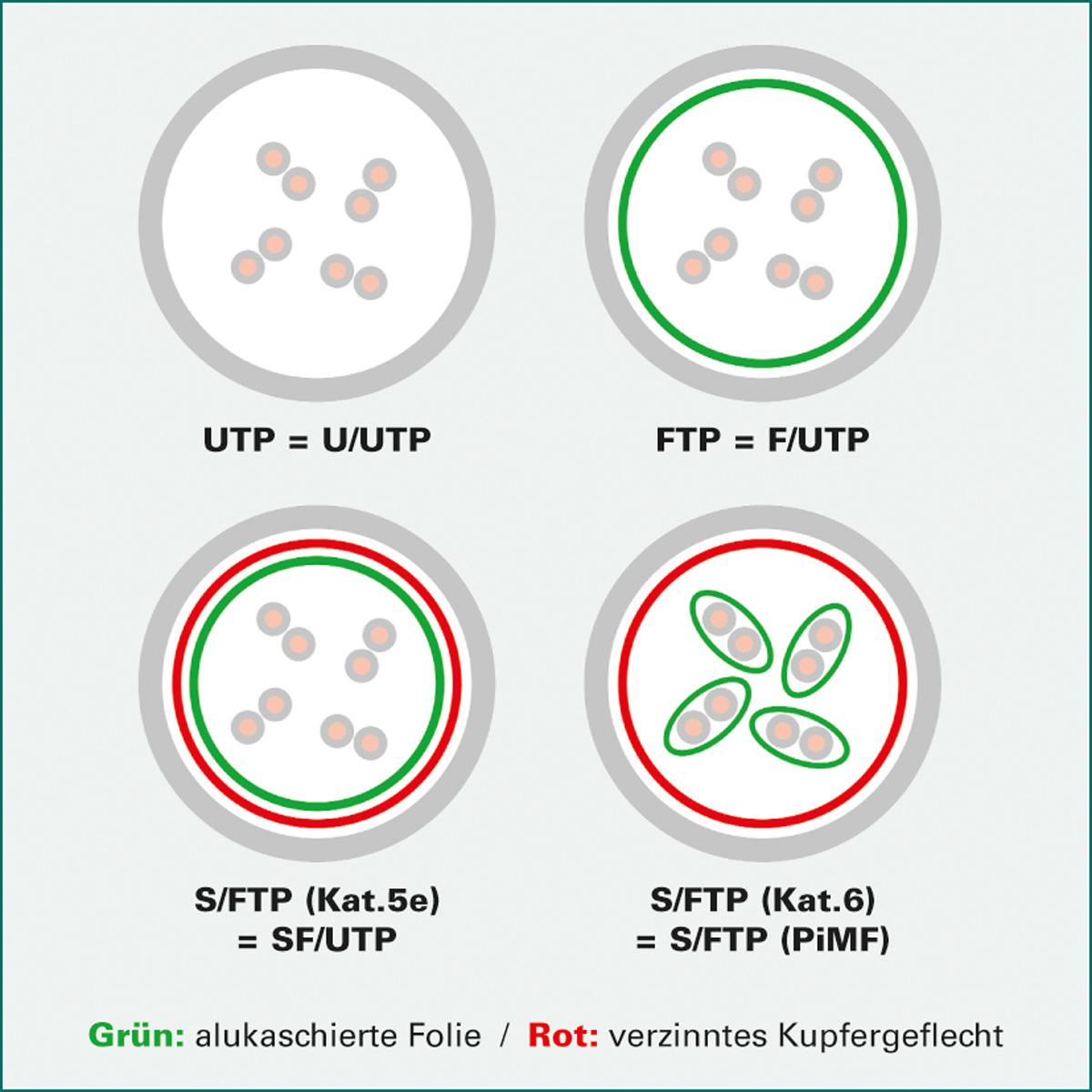 Cztery diagramy z okręgami i kropkami. Pokazano typy kabli UTP, FTP, SFTP i SF/UTP.
