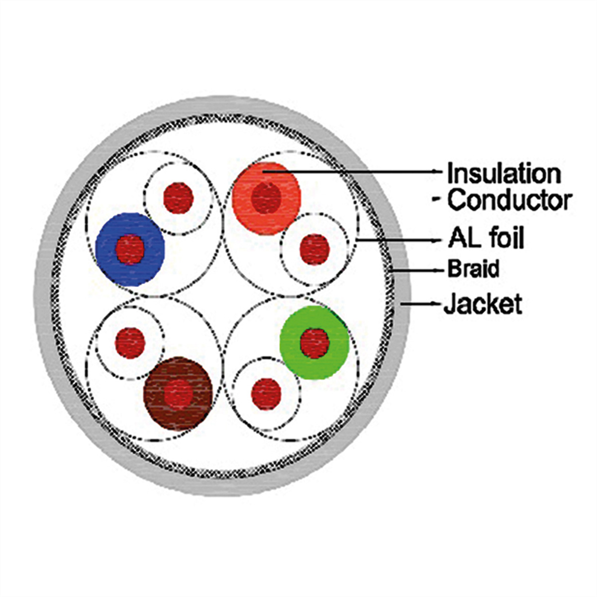 Przekrój kabla sieciowego. Pokazuje kolorowe przewody i warstwy ochronne. Rdzeń ma przewody czerwone, niebieskie i zielone.